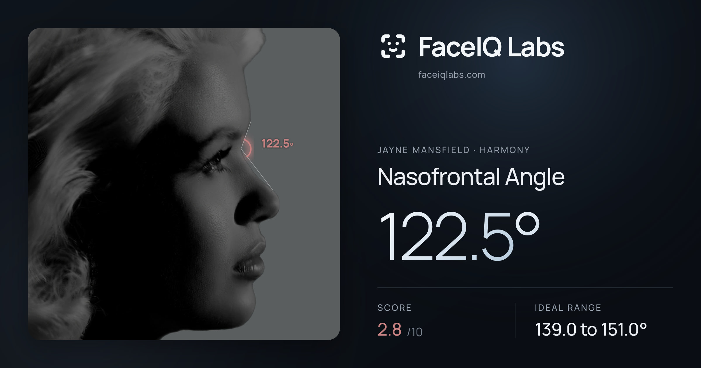 Jayne Mansfield Nasofrontal Angle: 122.5°, drawn on the photo