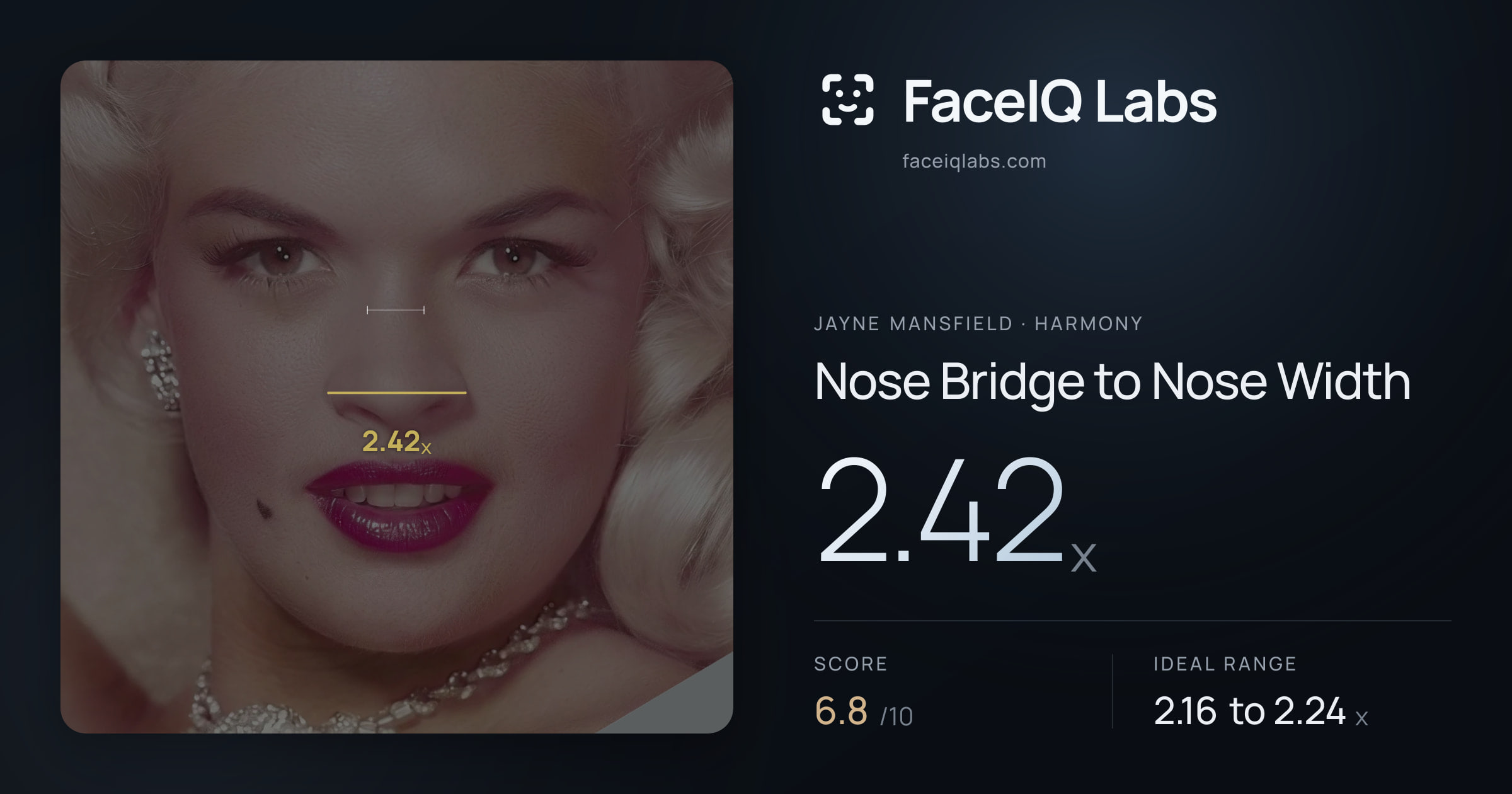 Jayne Mansfield Nose Bridge to Nose Width: 2.42x, drawn on the photo