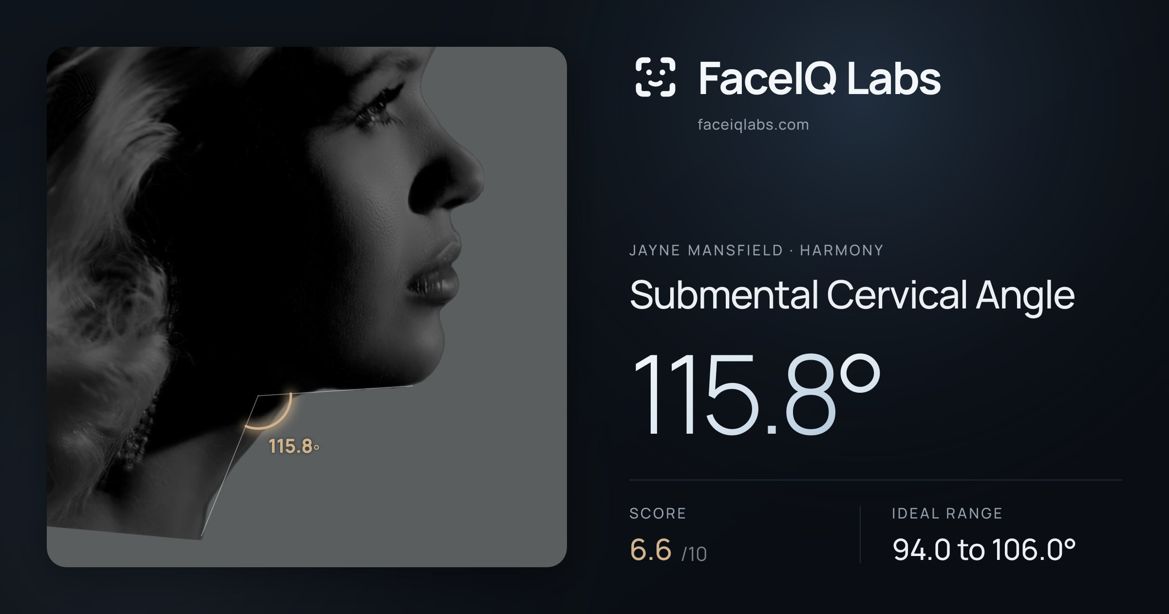 Jayne Mansfield Submental Cervical Angle: 115.8°, drawn on the photo