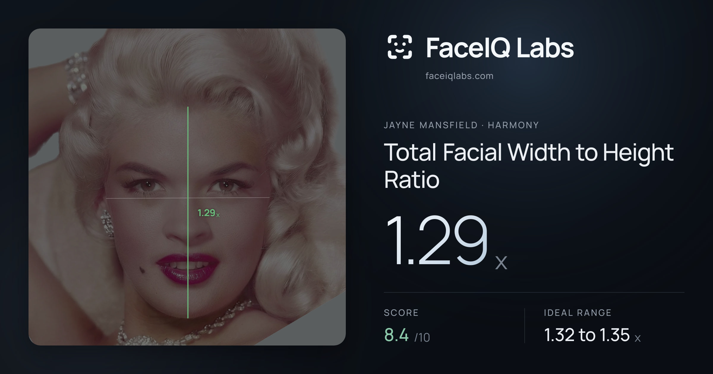 Jayne Mansfield Total Facial Width to Height Ratio: 1.29x, drawn on the photo