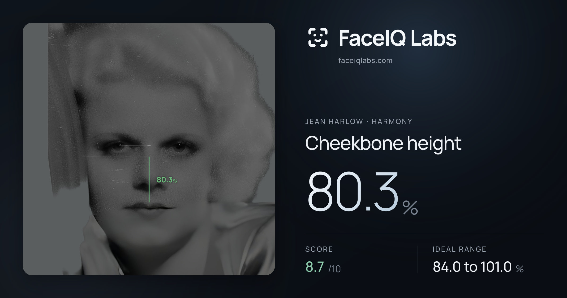 Jean Harlow Cheekbone height: 80.3%, drawn on the photo