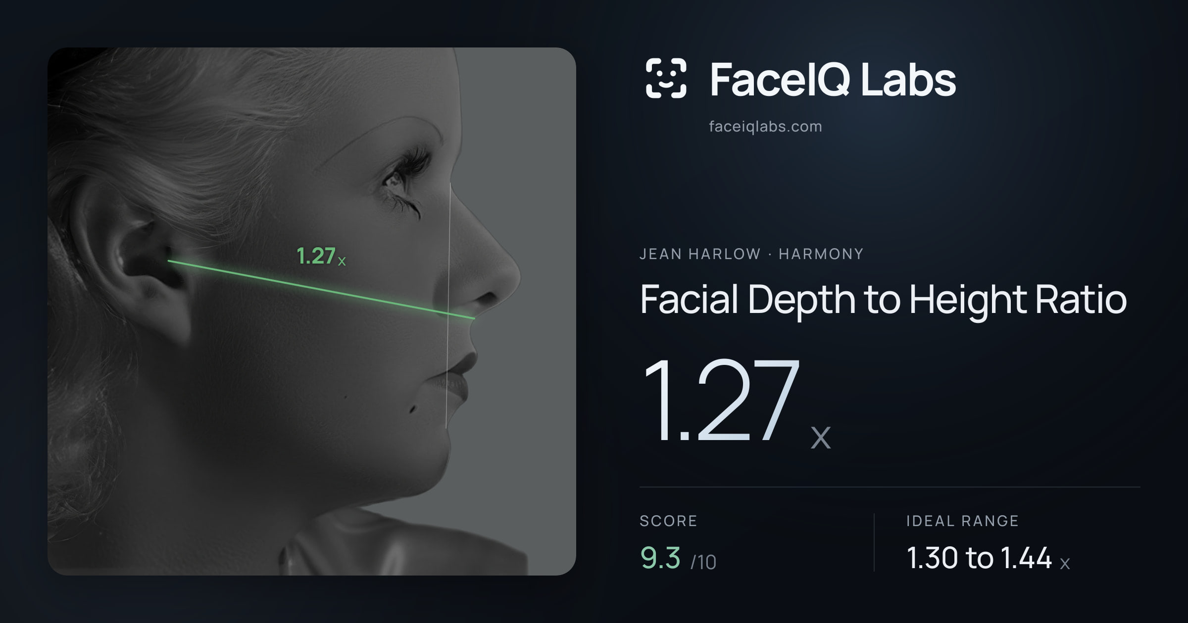 Jean Harlow Facial Depth to Height Ratio: 1.27x, drawn on the photo