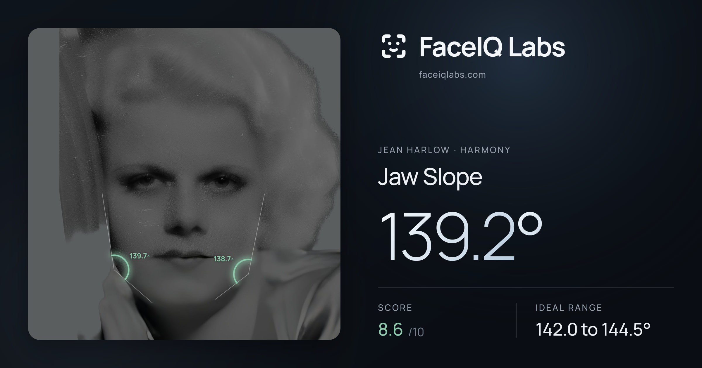 Jean Harlow Jaw Slope: 139.2°, drawn on the photo
