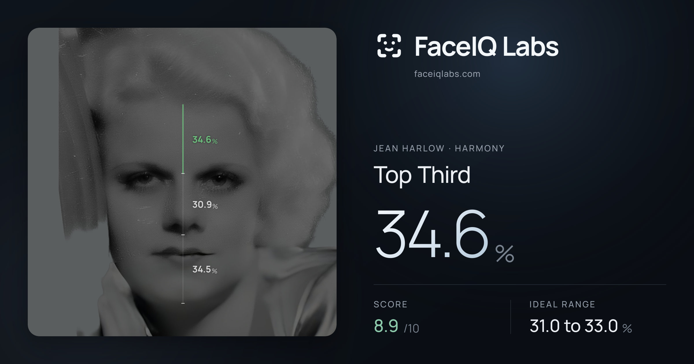 Jean Harlow Top Third: 34.6%, drawn on the photo