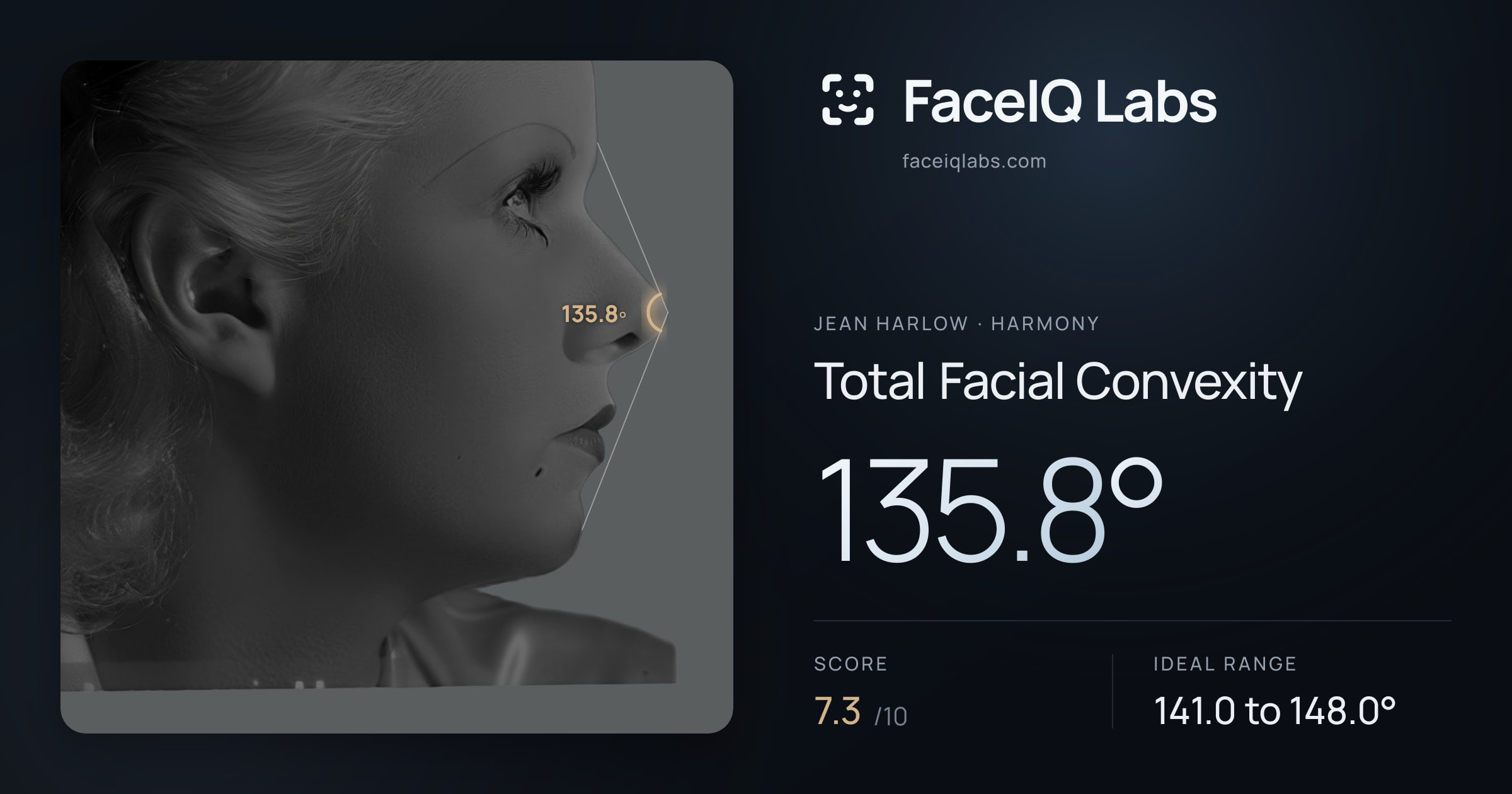 Jean Harlow Total Facial Convexity: 135.8°, drawn on the photo