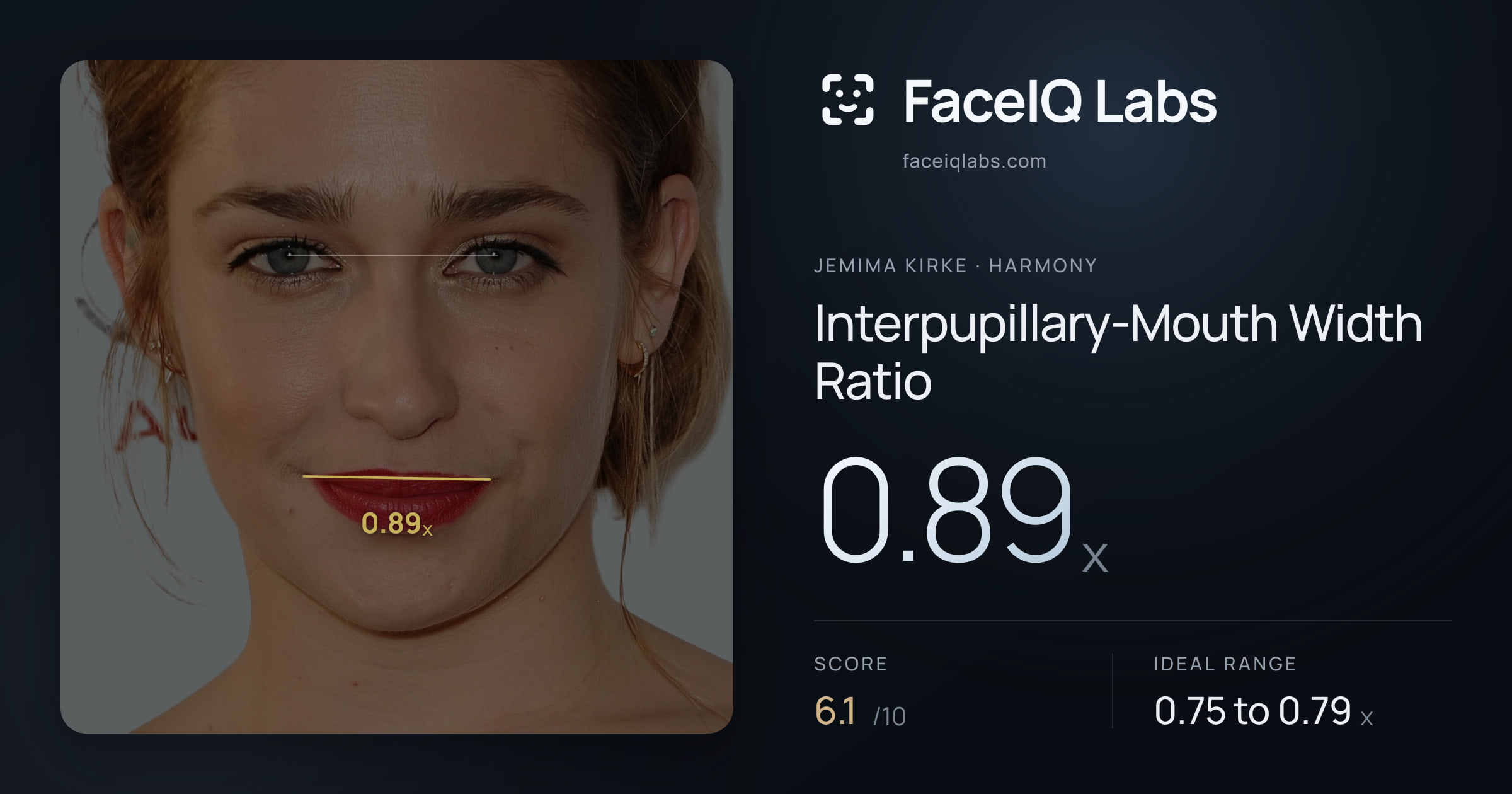 Jemima Kirke Interpupillary-Mouth Width Ratio: 0.89x, drawn on the photo