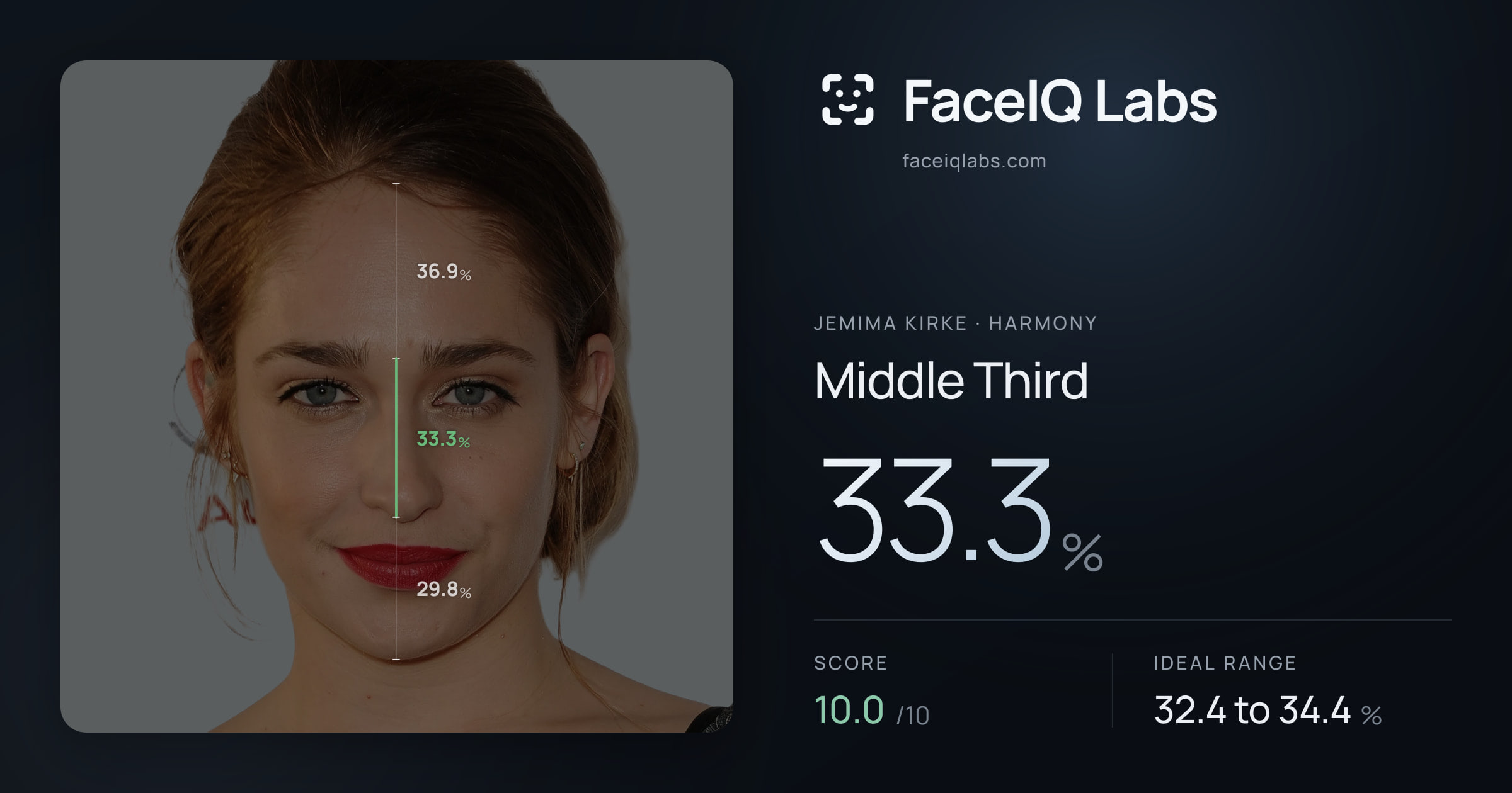 Jemima Kirke Middle Third: 33.3%, drawn on the photo