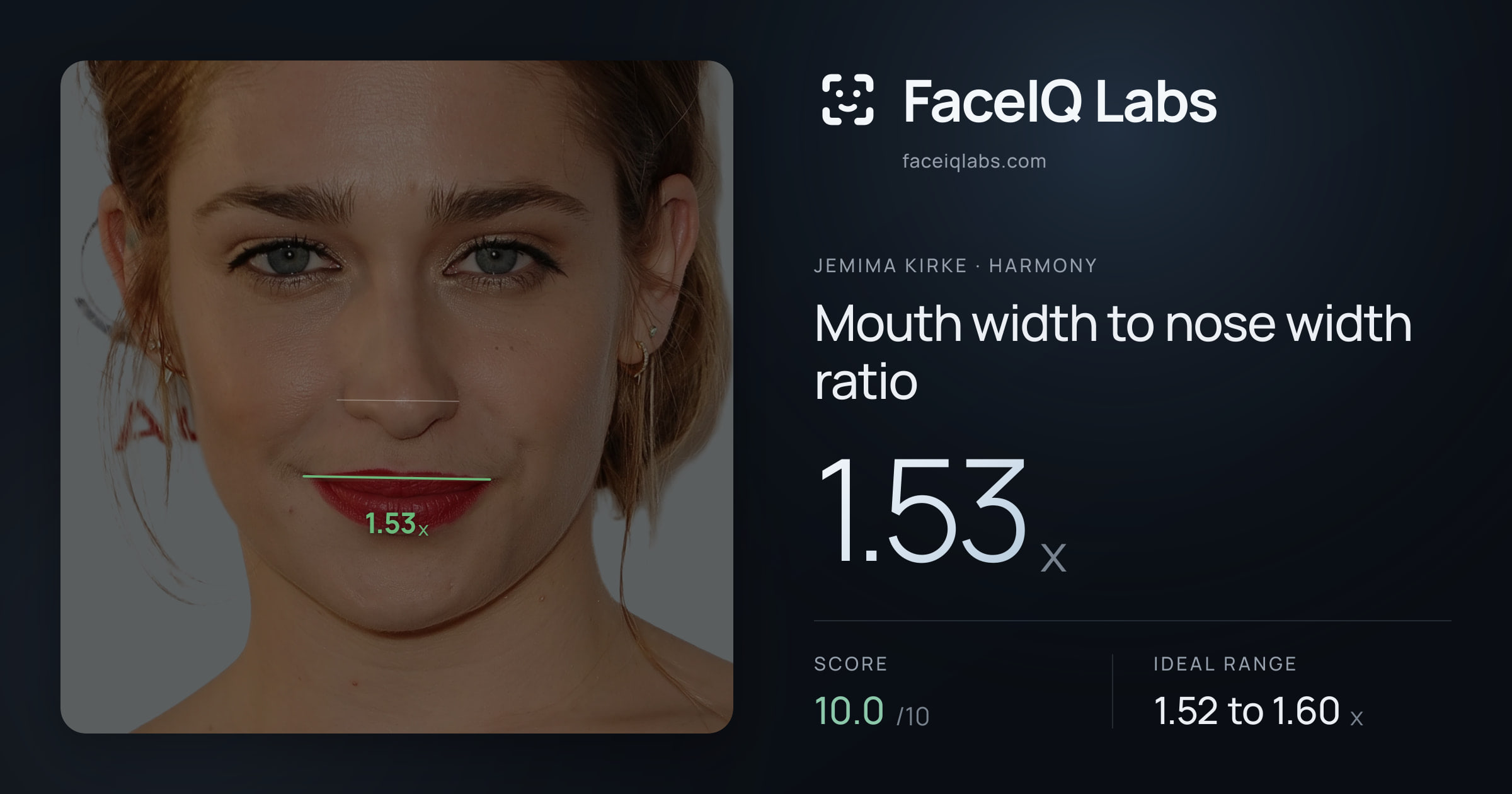 Jemima Kirke Mouth width to nose width ratio: 1.53x, drawn on the photo