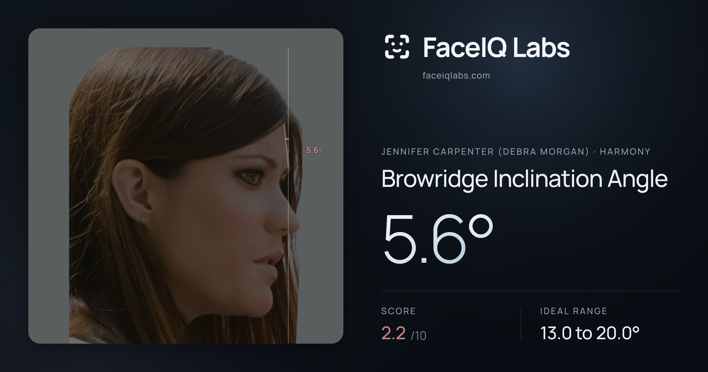 Jennifer Carpenter (Debra Morgan) Browridge Inclination Angle: 5.6°, drawn on the photo