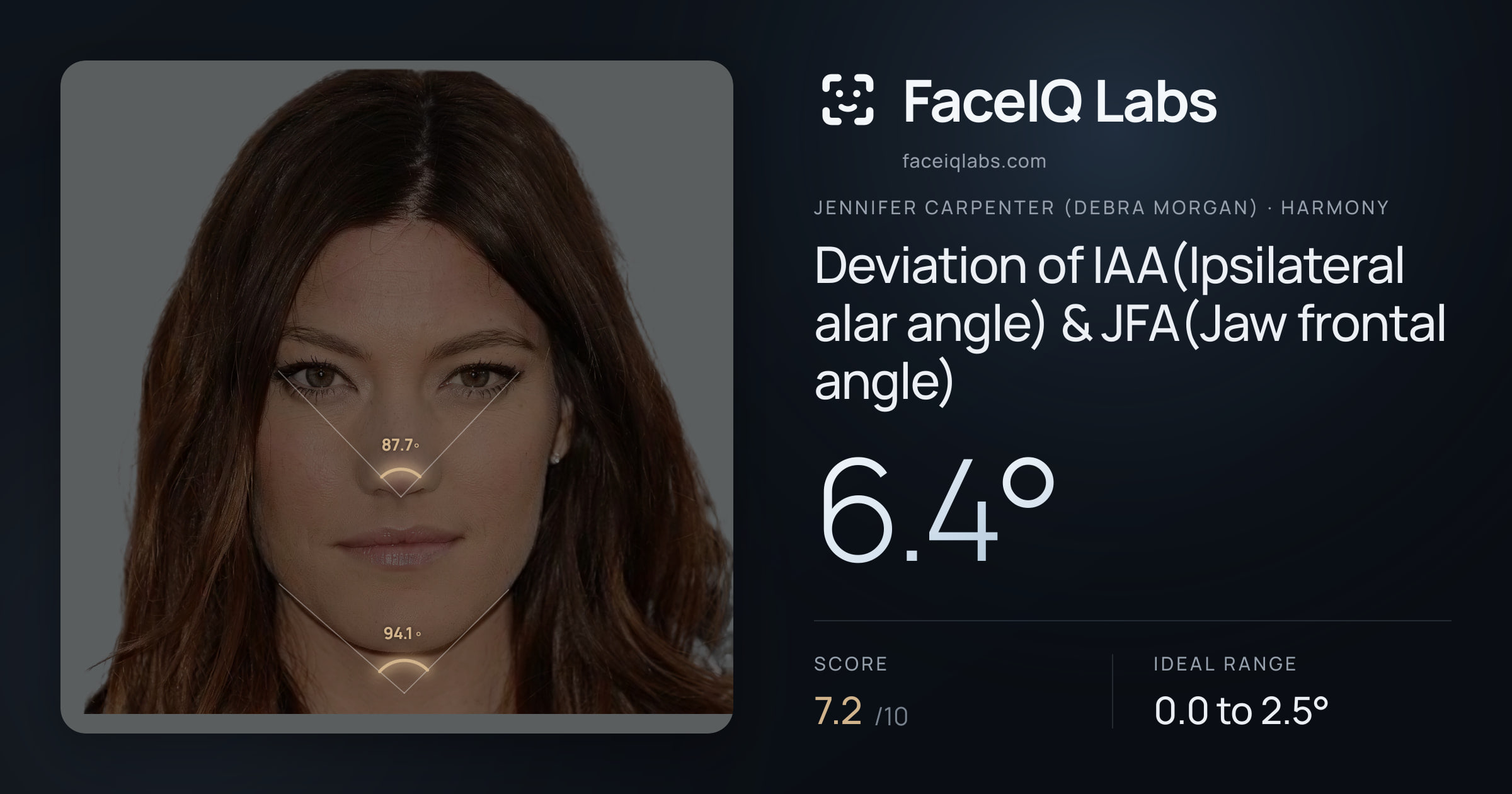 Jennifer Carpenter (Debra Morgan) Deviation of IAA(Ipsilateral alar angle) & JFA(Jaw frontal angle): 6.4°, drawn on the photo