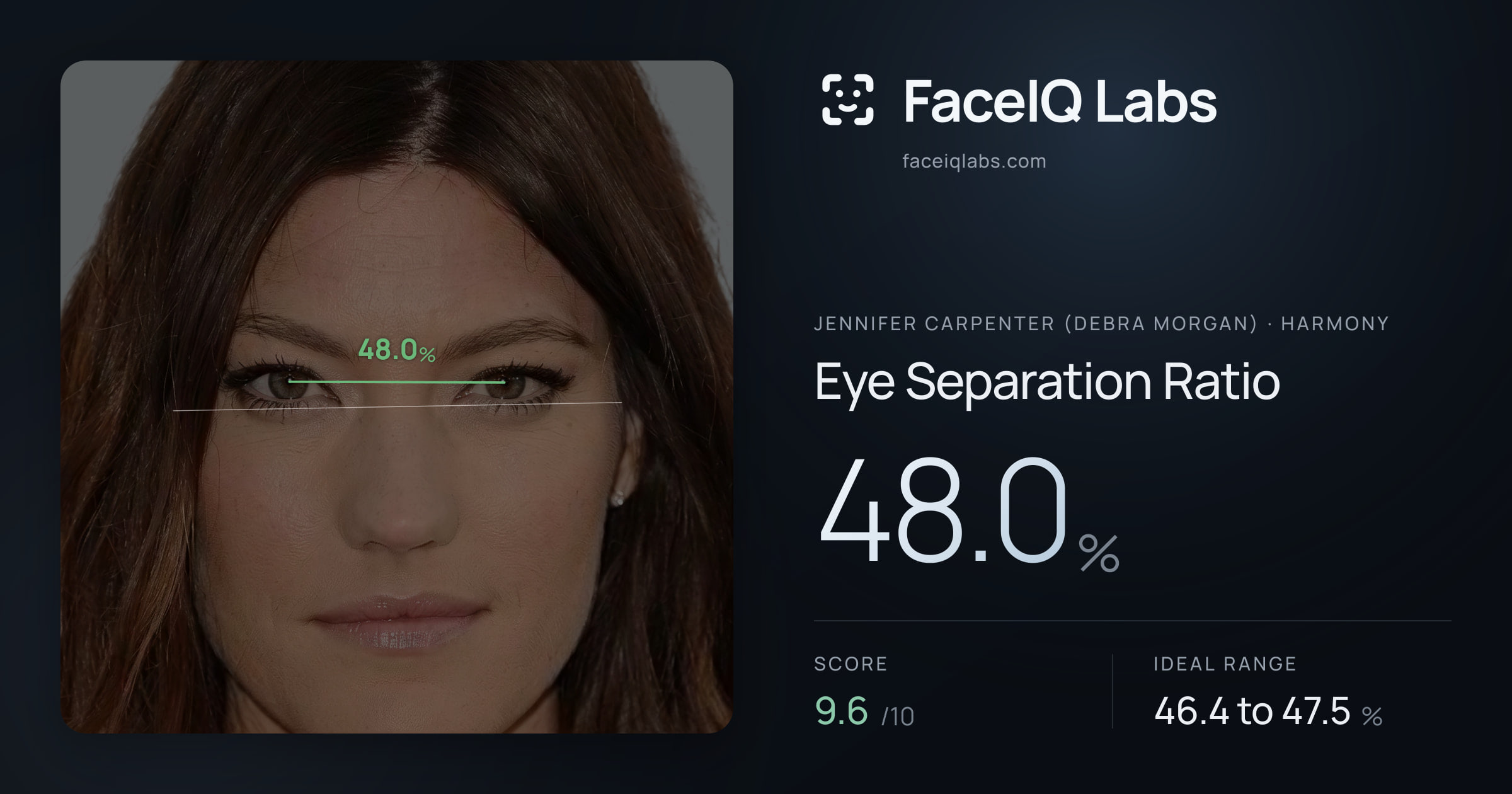 Jennifer Carpenter (Debra Morgan) Eye Separation Ratio: 48.0%, drawn on the photo