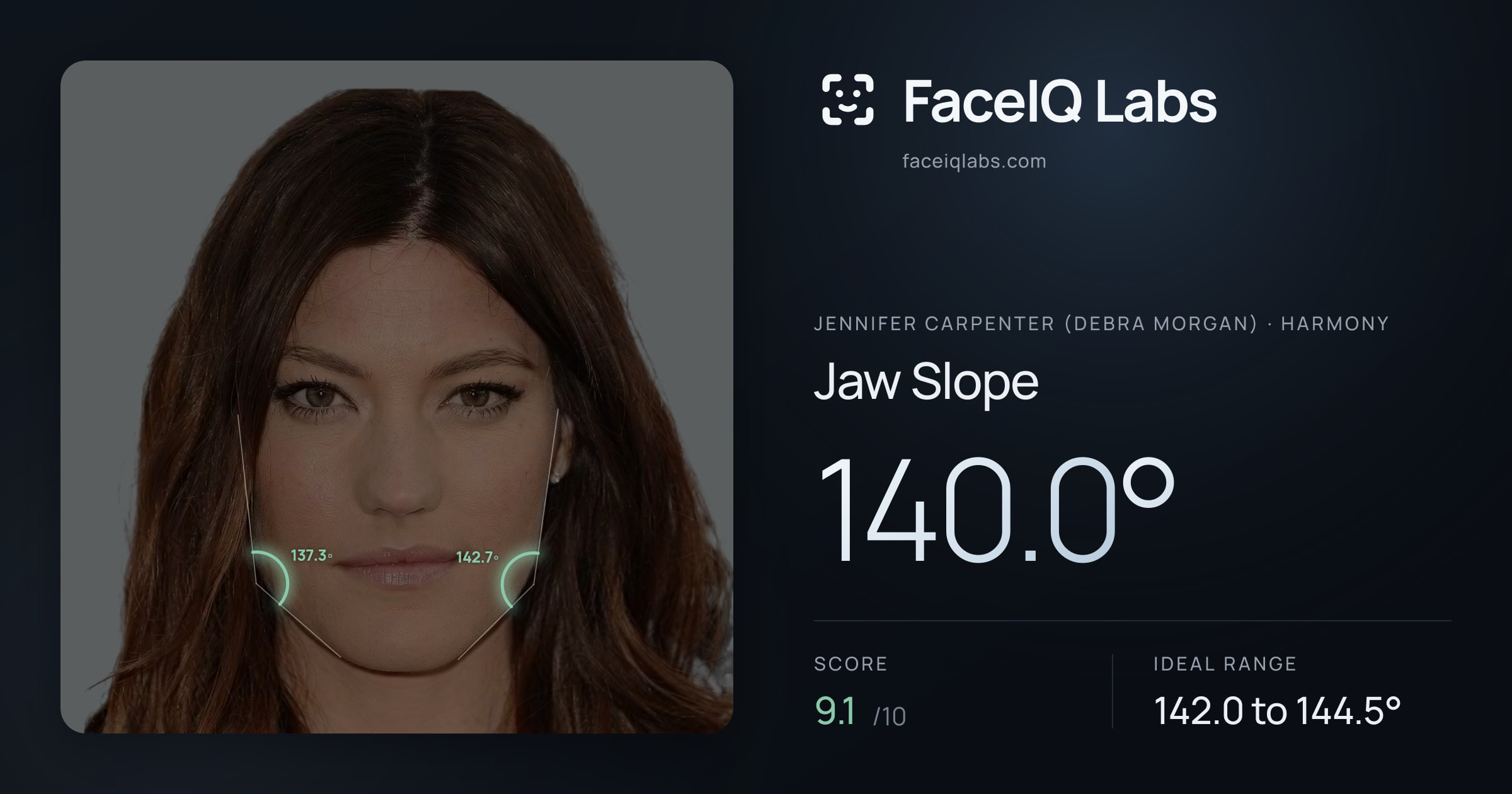 Jennifer Carpenter (Debra Morgan) Jaw Slope: 140.0°, drawn on the photo