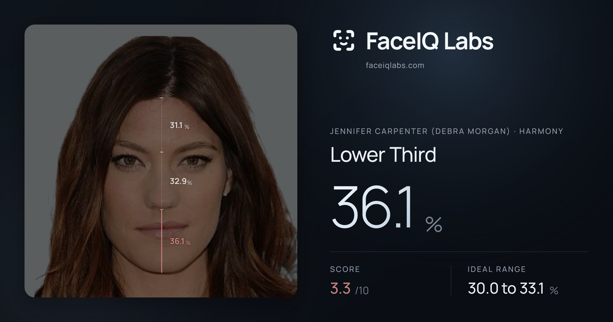 Jennifer Carpenter (Debra Morgan) Lower Third: 36.1%, drawn on the photo