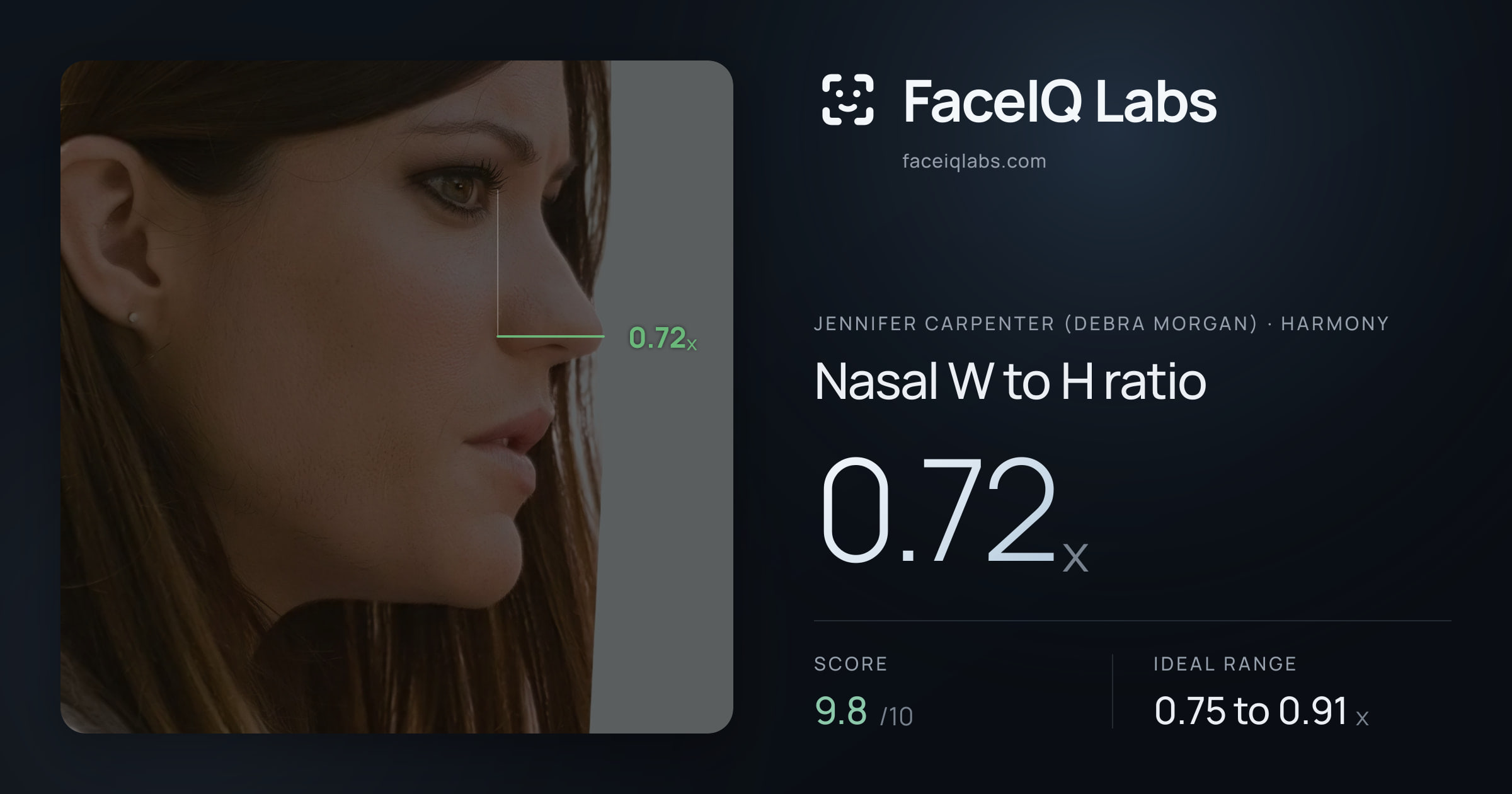 Jennifer Carpenter (Debra Morgan) Nasal W to H ratio: 0.72x, drawn on the photo
