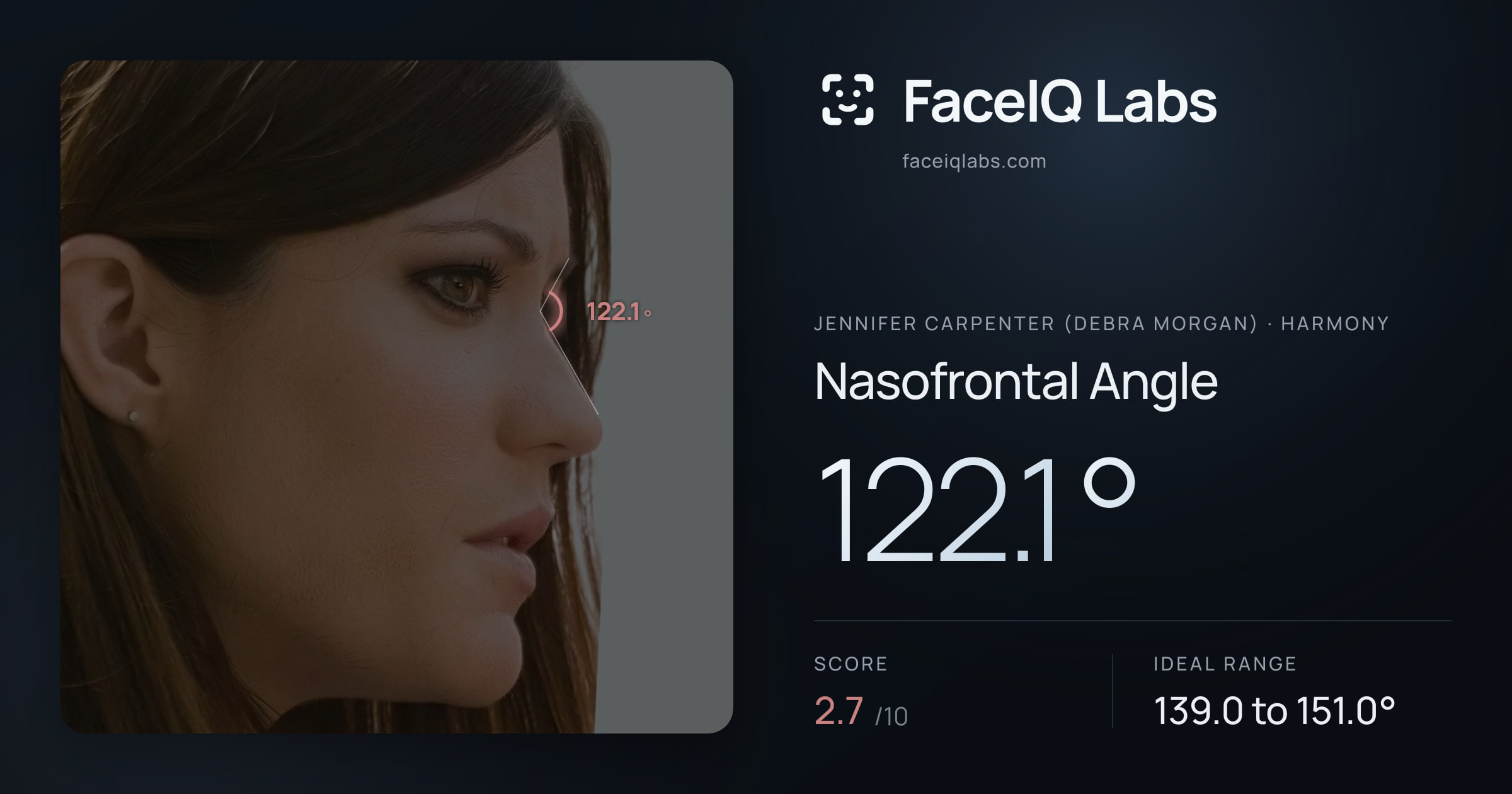 Jennifer Carpenter (Debra Morgan) Nasofrontal Angle: 122.1°, drawn on the photo