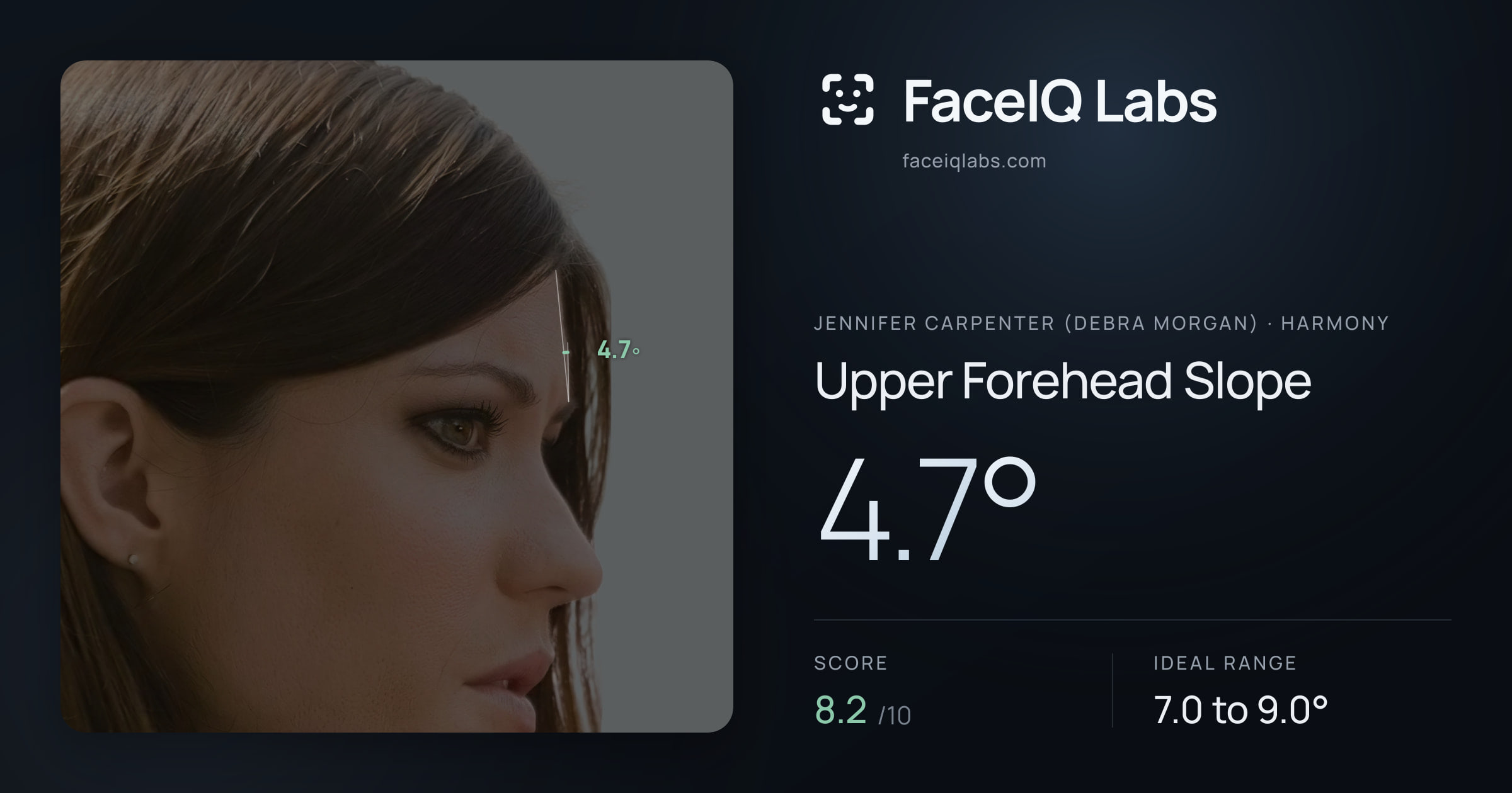 Jennifer Carpenter (Debra Morgan) Upper Forehead Slope: 4.7°, drawn on the photo