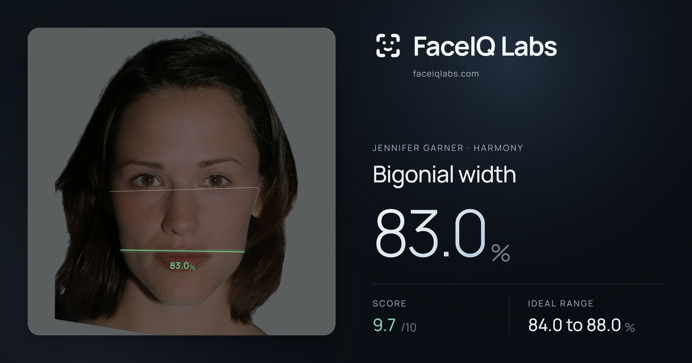 Jennifer Garner Bigonial width: 83.0%, drawn on the photo
