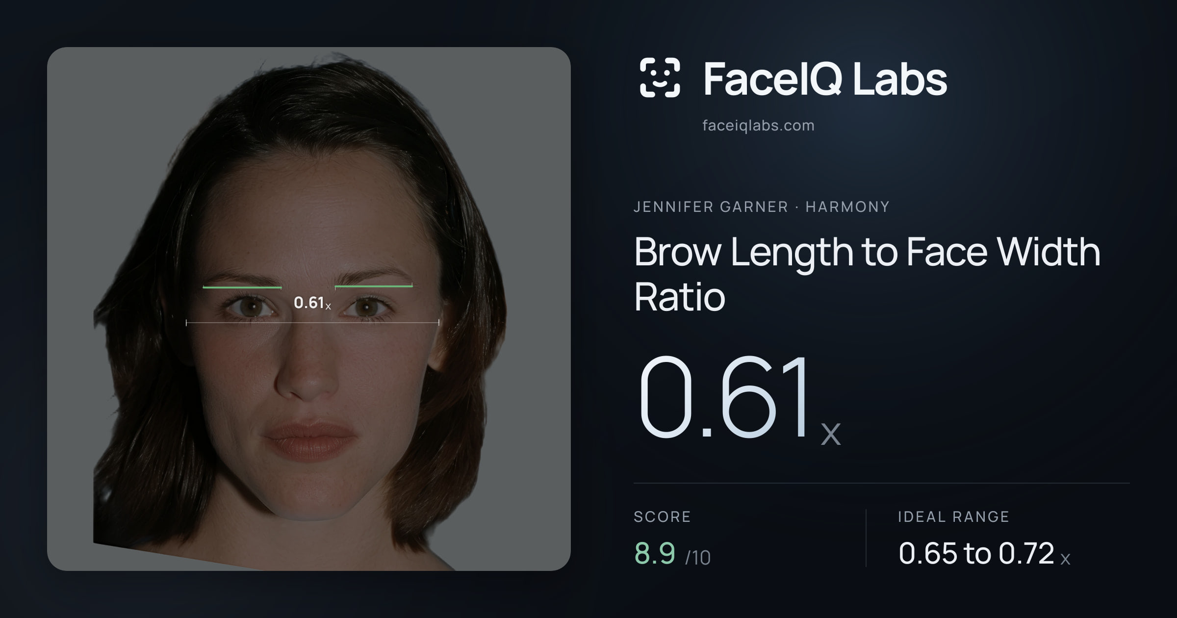 Jennifer Garner Brow Length to Face Width Ratio: 0.61x, drawn on the photo