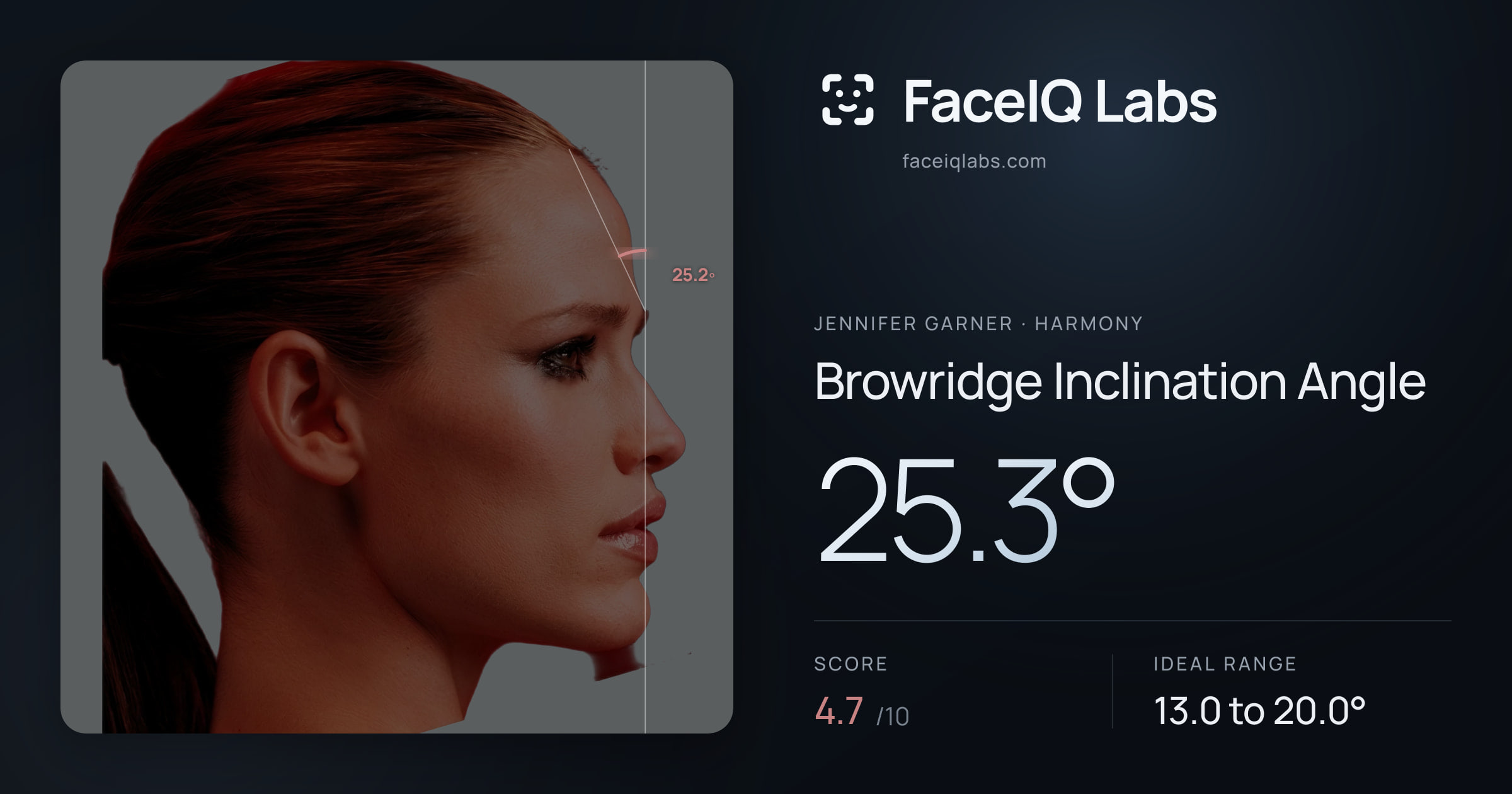 Jennifer Garner Browridge Inclination Angle: 25.3°, drawn on the photo