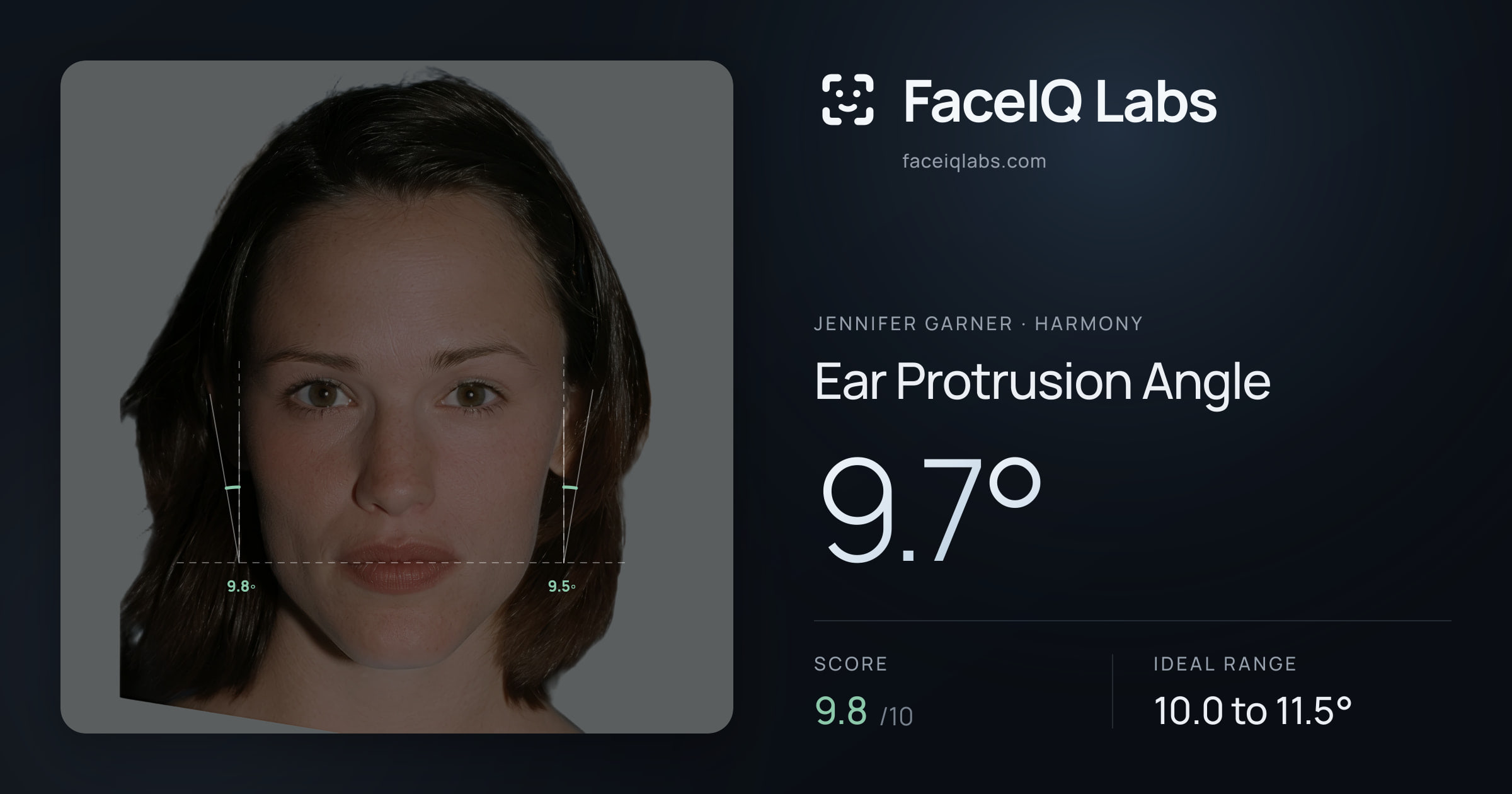 Jennifer Garner Ear Protrusion Angle: 9.7°, drawn on the photo