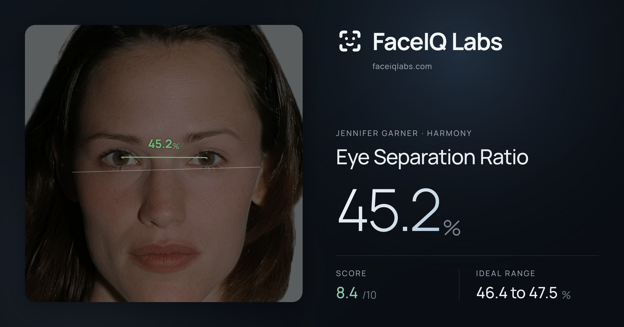 Jennifer Garner Eye Separation Ratio: 45.2%, drawn on the photo
