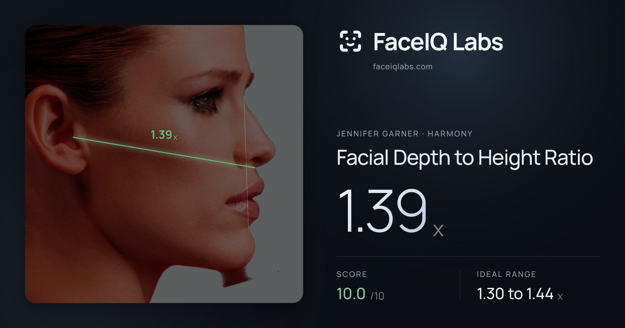 Jennifer Garner Facial Depth to Height Ratio: 1.39x, drawn on the photo