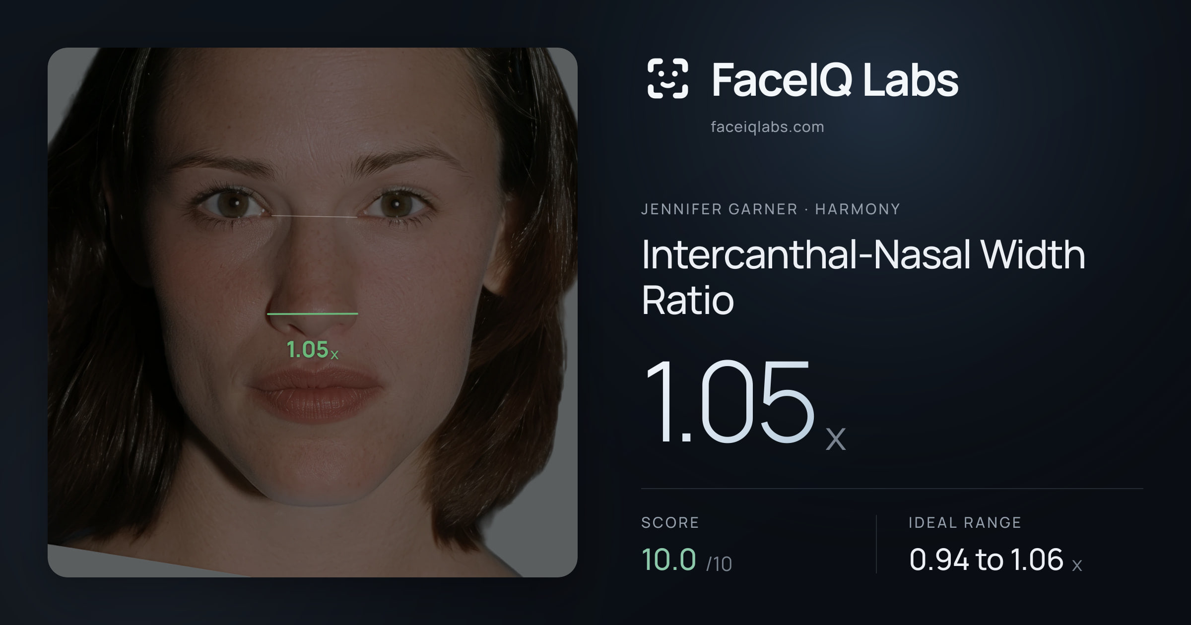 Jennifer Garner Intercanthal-Nasal Width Ratio: 1.05x, drawn on the photo