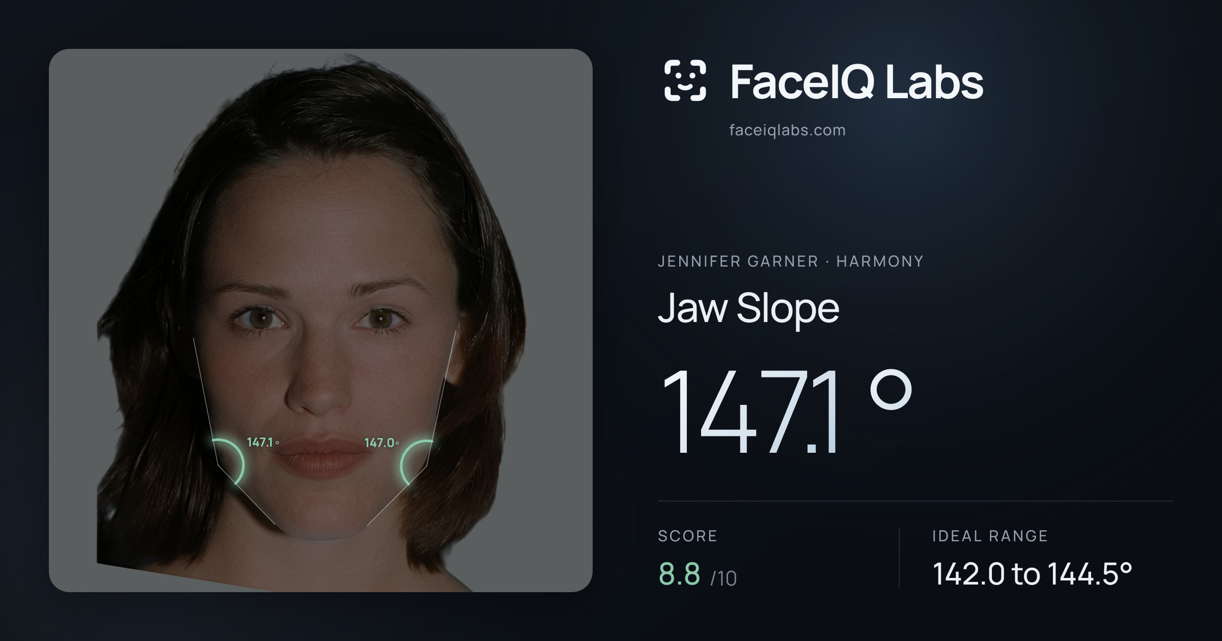 Jennifer Garner Jaw Slope: 147.1°, drawn on the photo