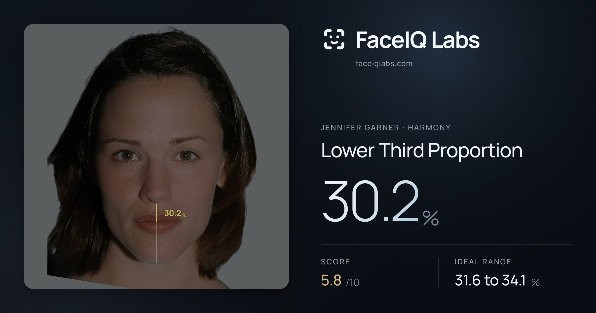 Jennifer Garner Lower Third Proportion: 30.2%, drawn on the photo