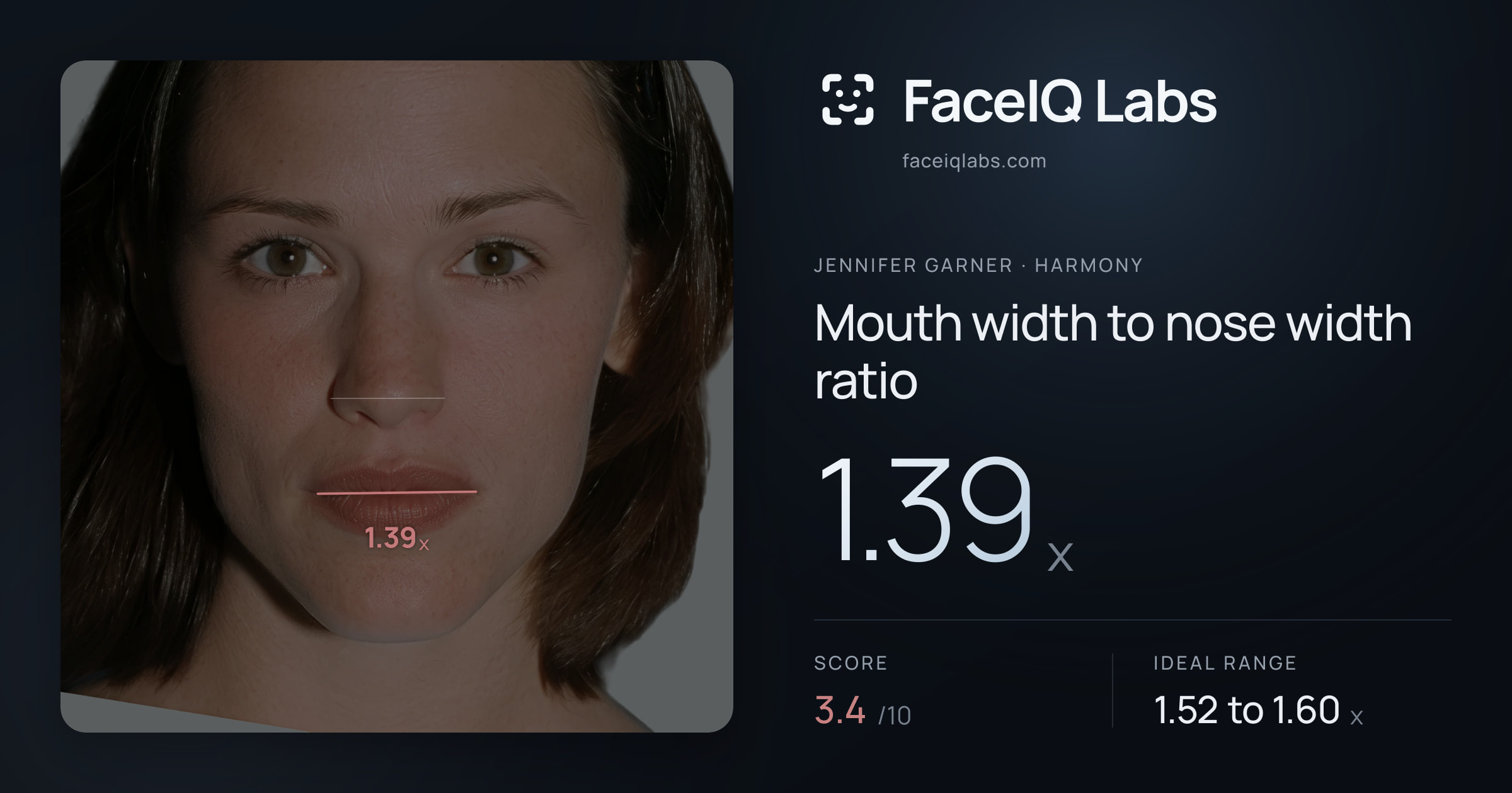 Jennifer Garner Mouth width to nose width ratio: 1.39x, drawn on the photo
