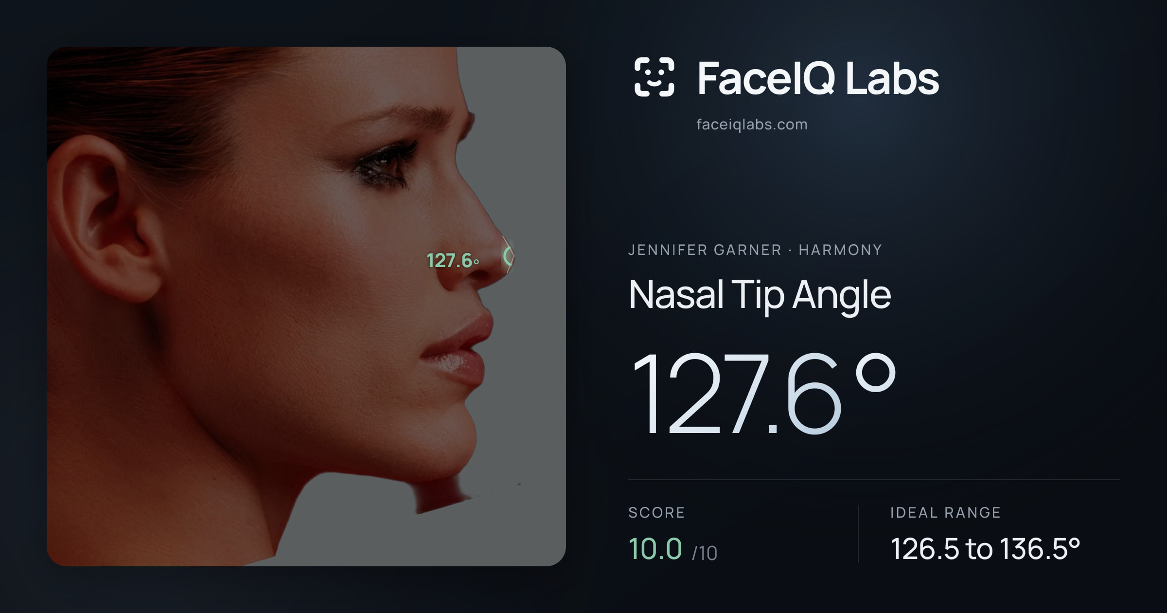 Jennifer Garner Nasal Tip Angle: 127.6°, drawn on the photo