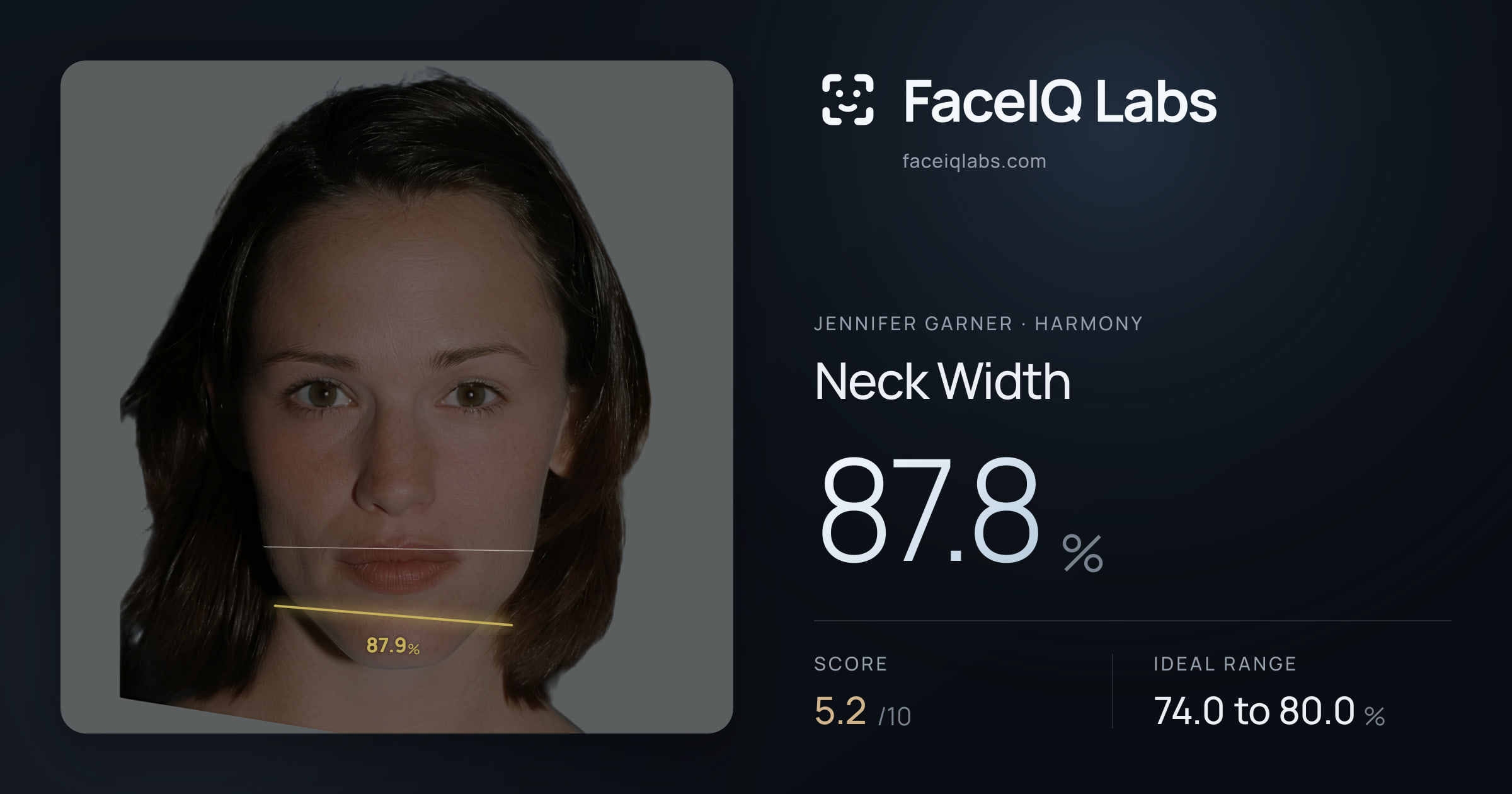 Jennifer Garner Neck Width: 87.8%, drawn on the photo
