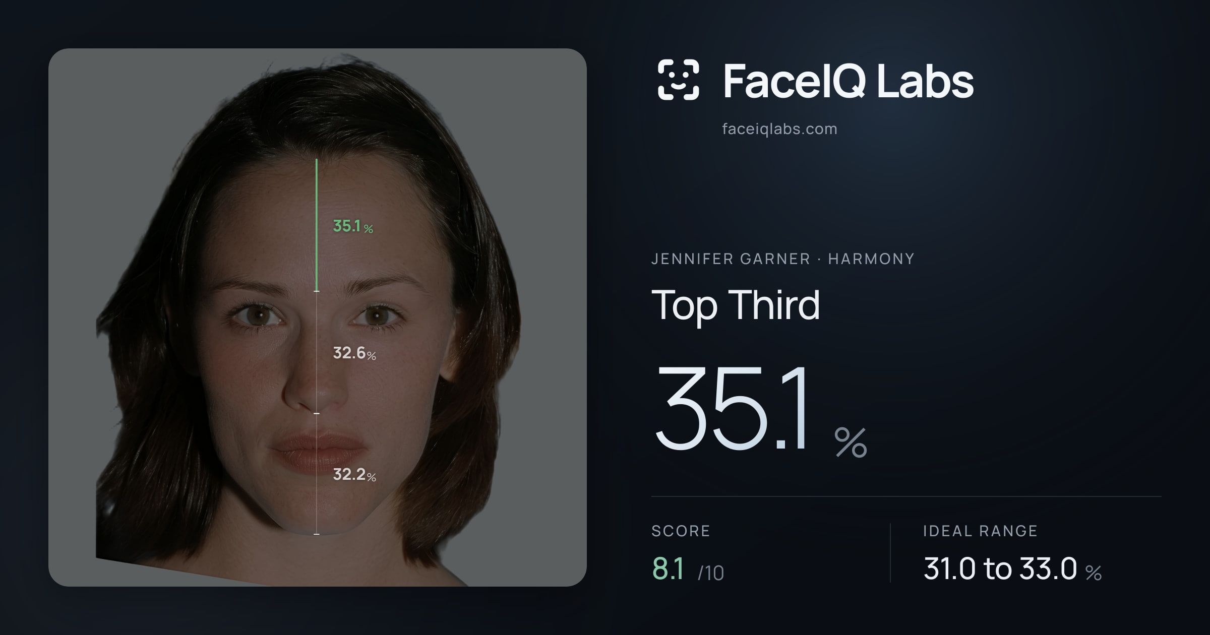 Jennifer Garner Top Third: 35.1%, drawn on the photo