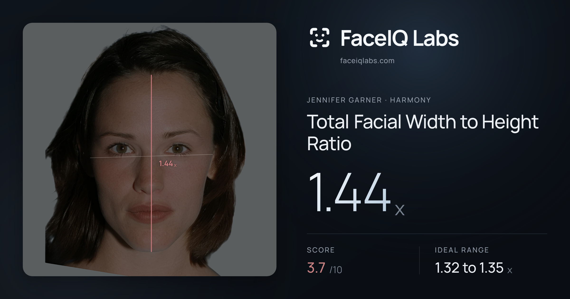 Jennifer Garner Total Facial Width to Height Ratio: 1.44x, drawn on the photo