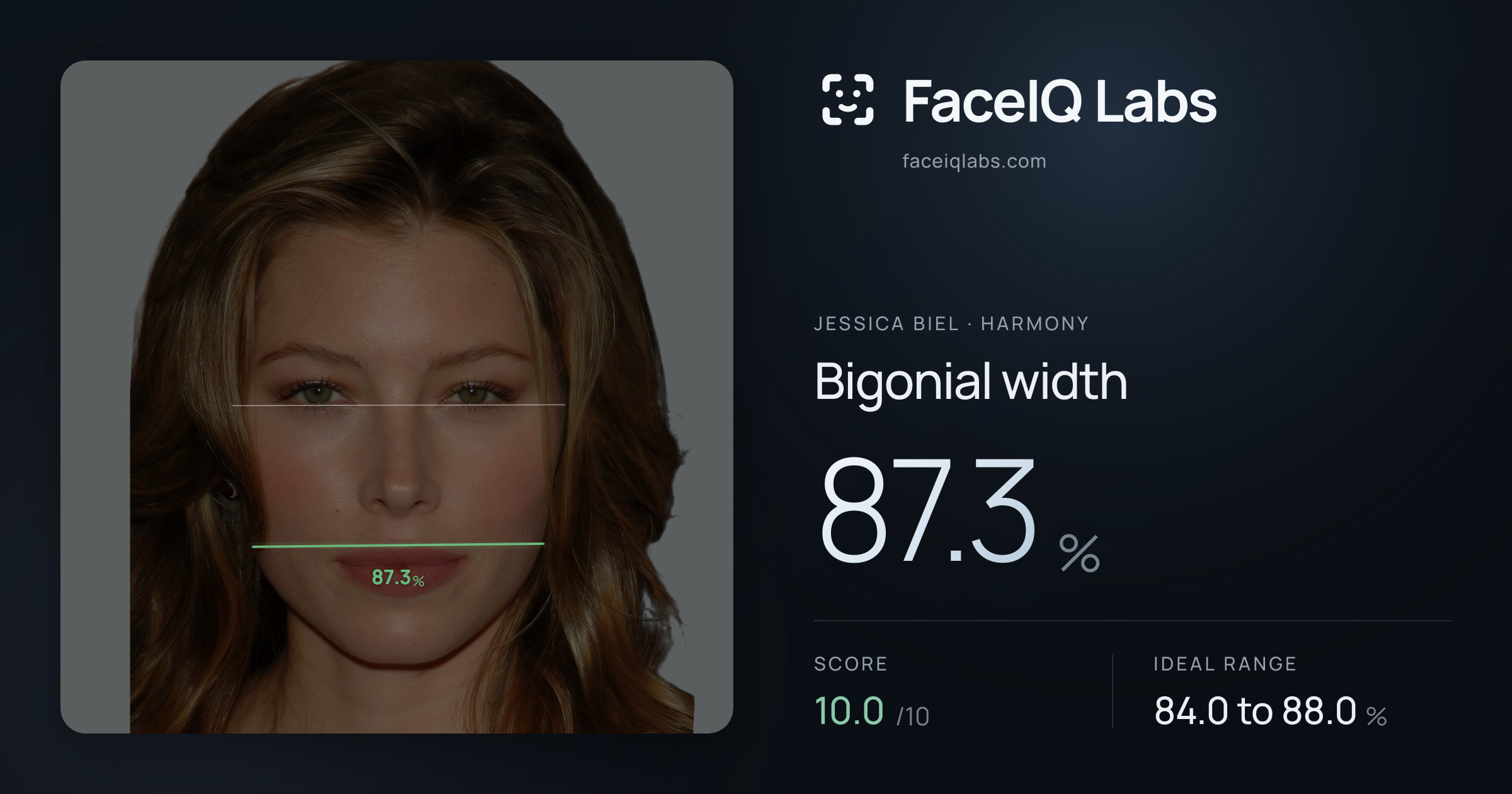 Jessica Biel Bigonial width: 87.3%, drawn on the photo