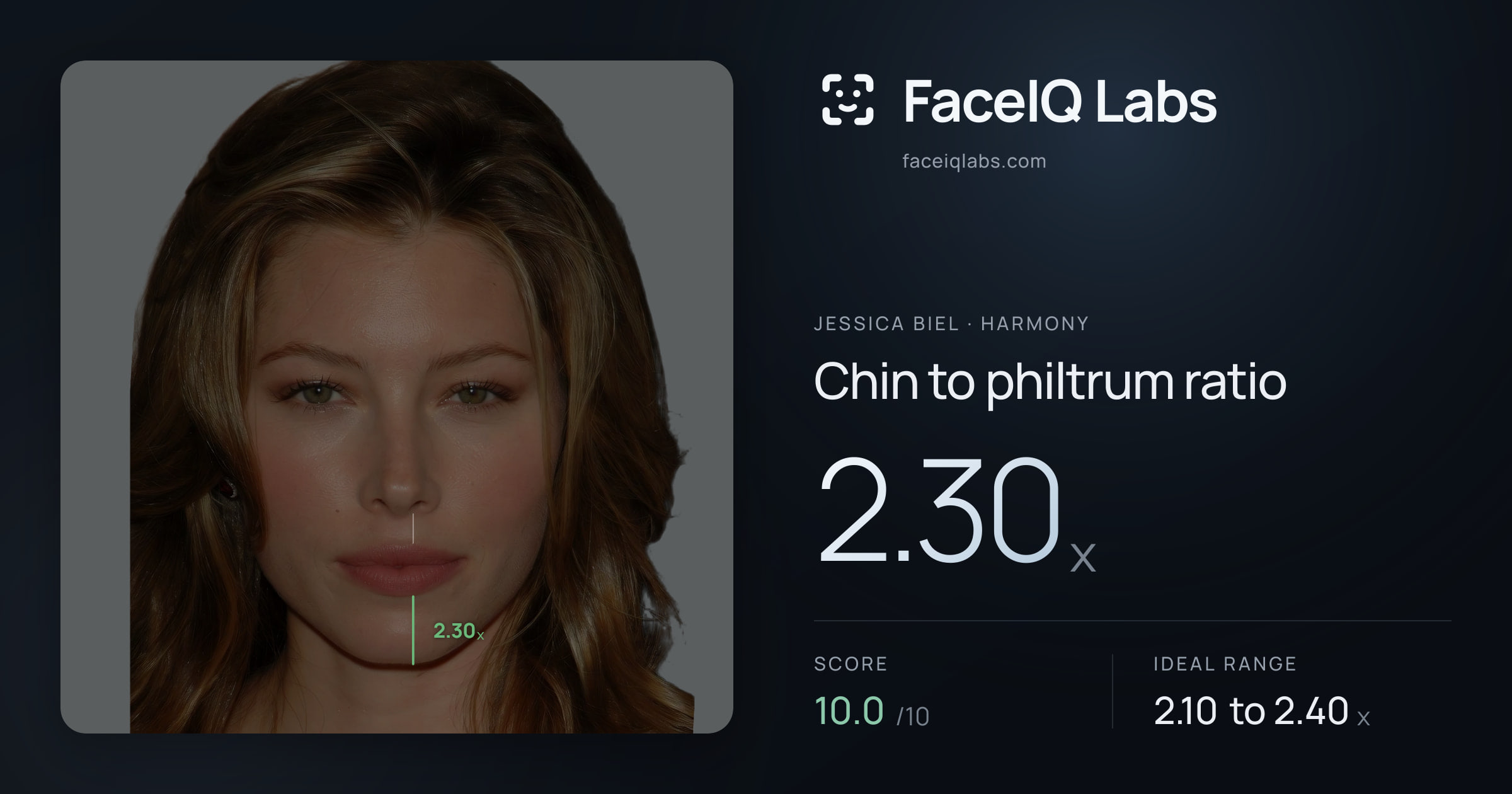 Jessica Biel Chin to philtrum ratio: 2.30x, drawn on the photo