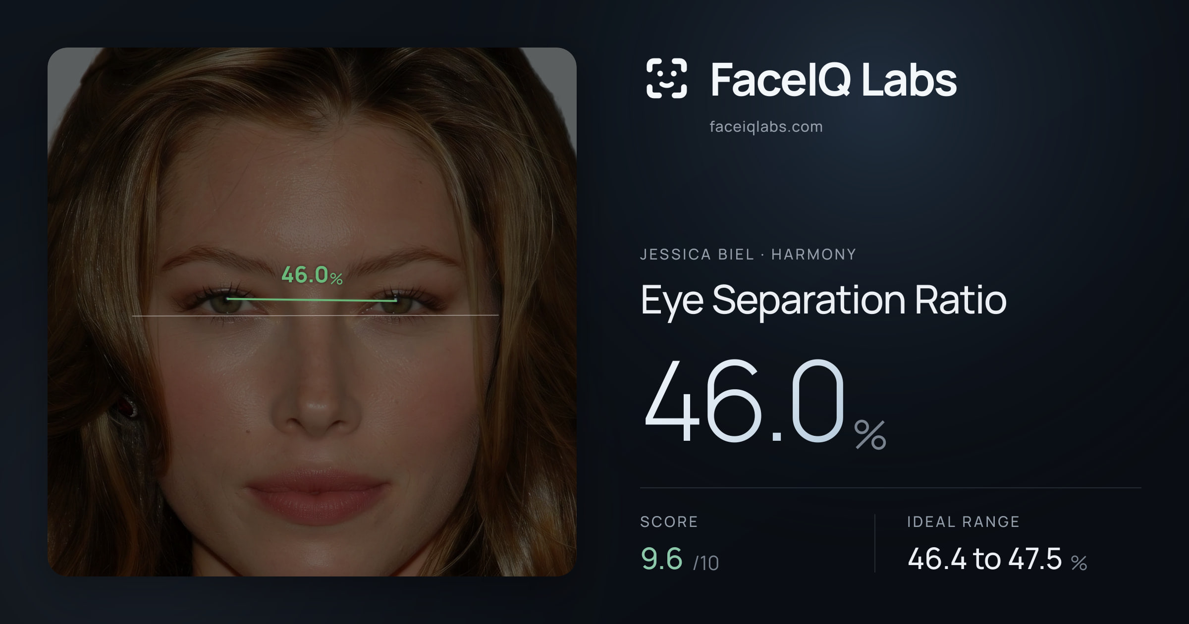 Jessica Biel Eye Separation Ratio: 46.0%, drawn on the photo