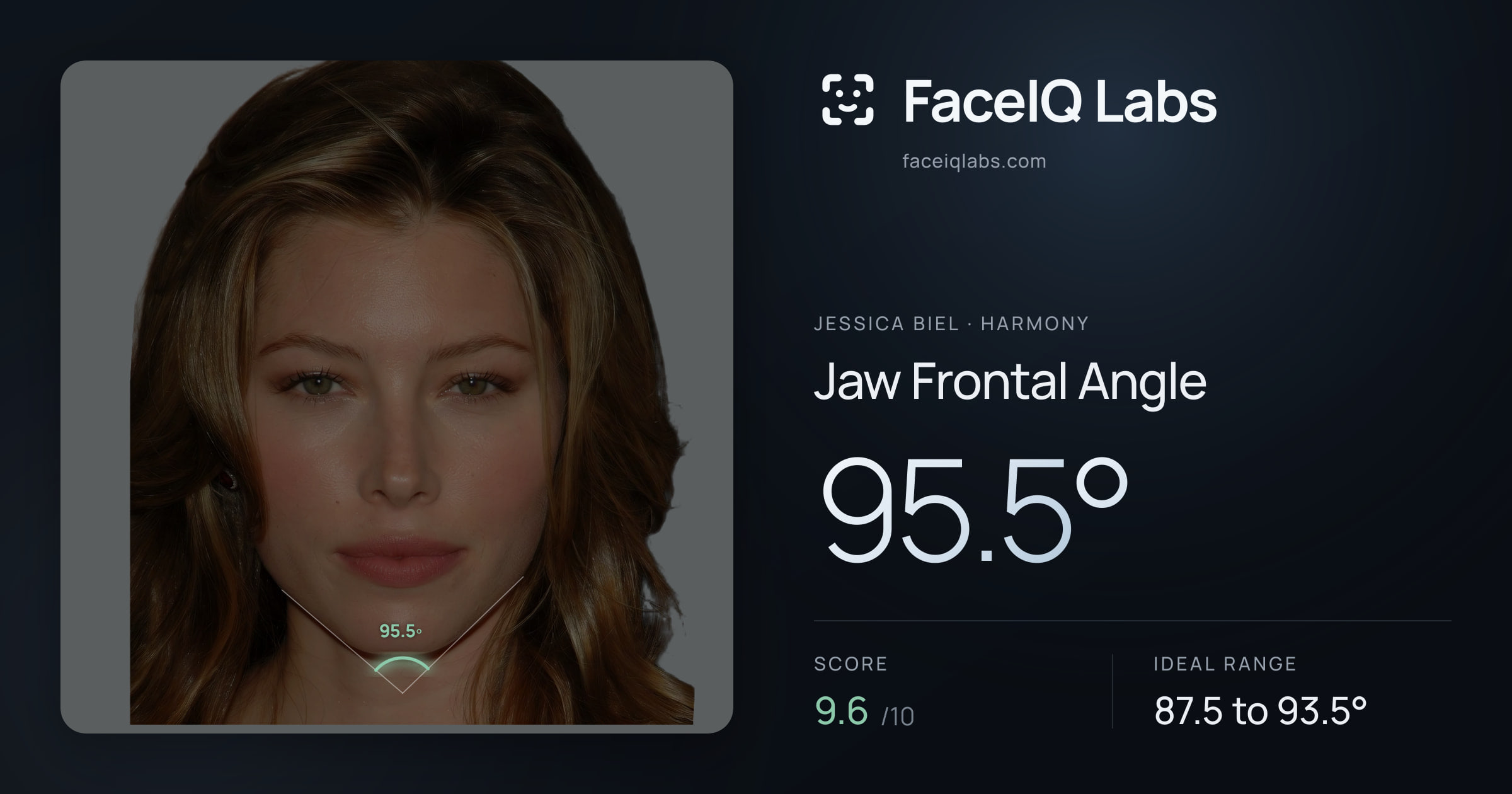 Jessica Biel Jaw Frontal Angle: 95.5°, drawn on the photo