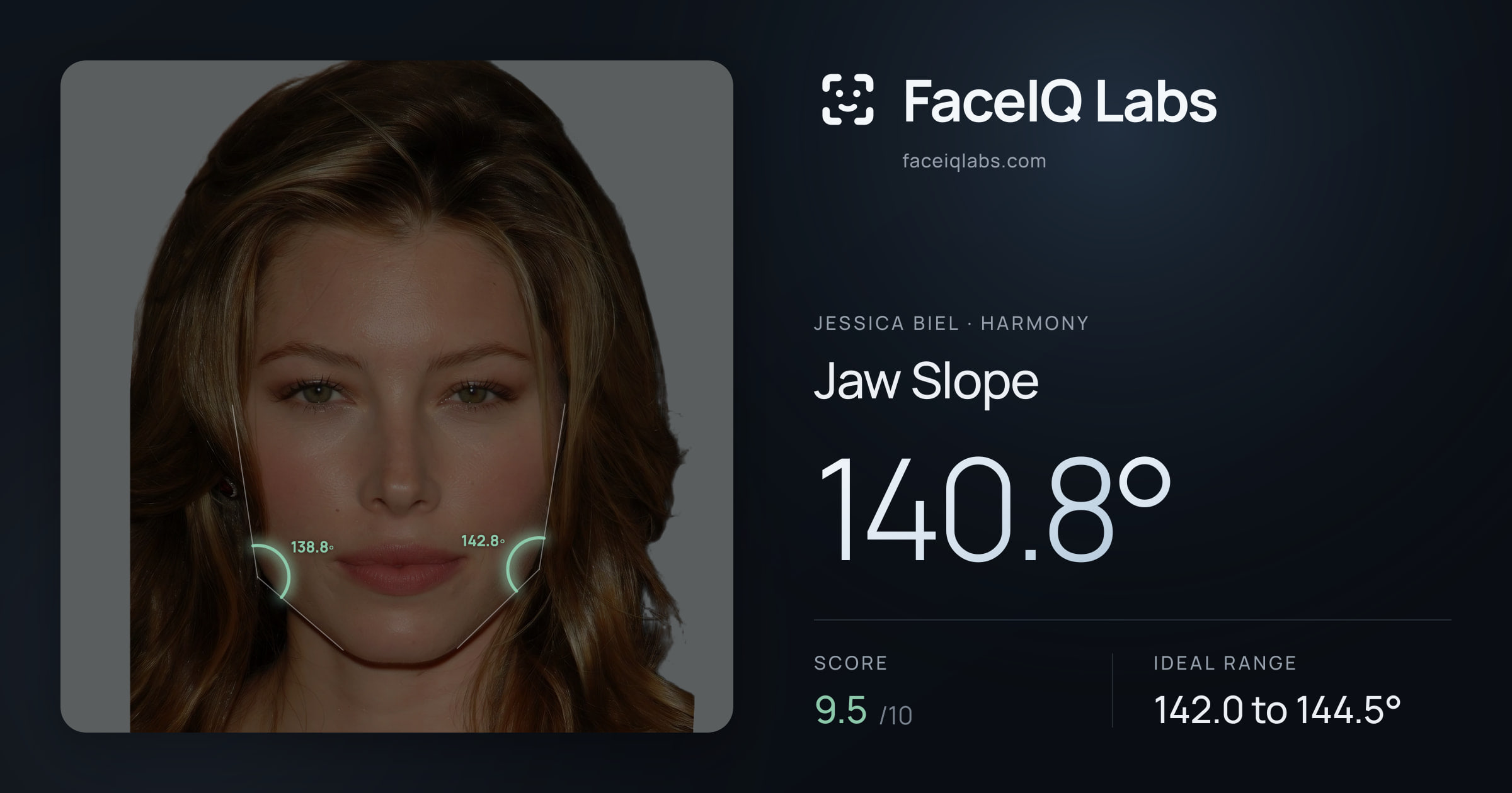 Jessica Biel Jaw Slope: 140.8°, drawn on the photo