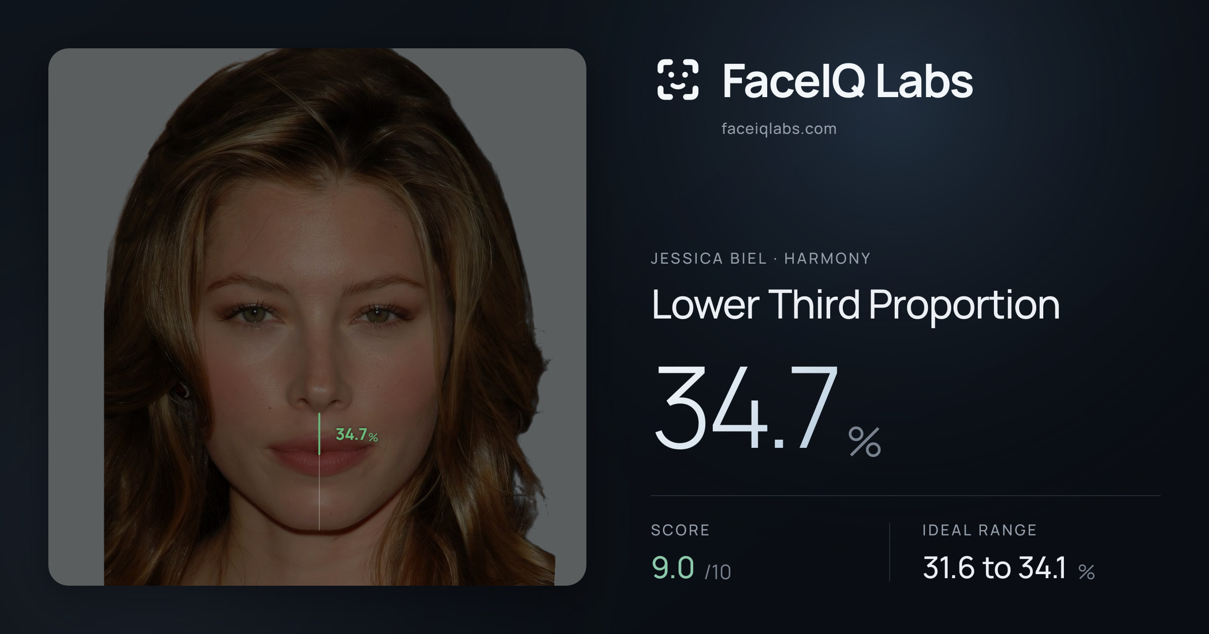 Jessica Biel Lower Third Proportion: 34.7%, drawn on the photo