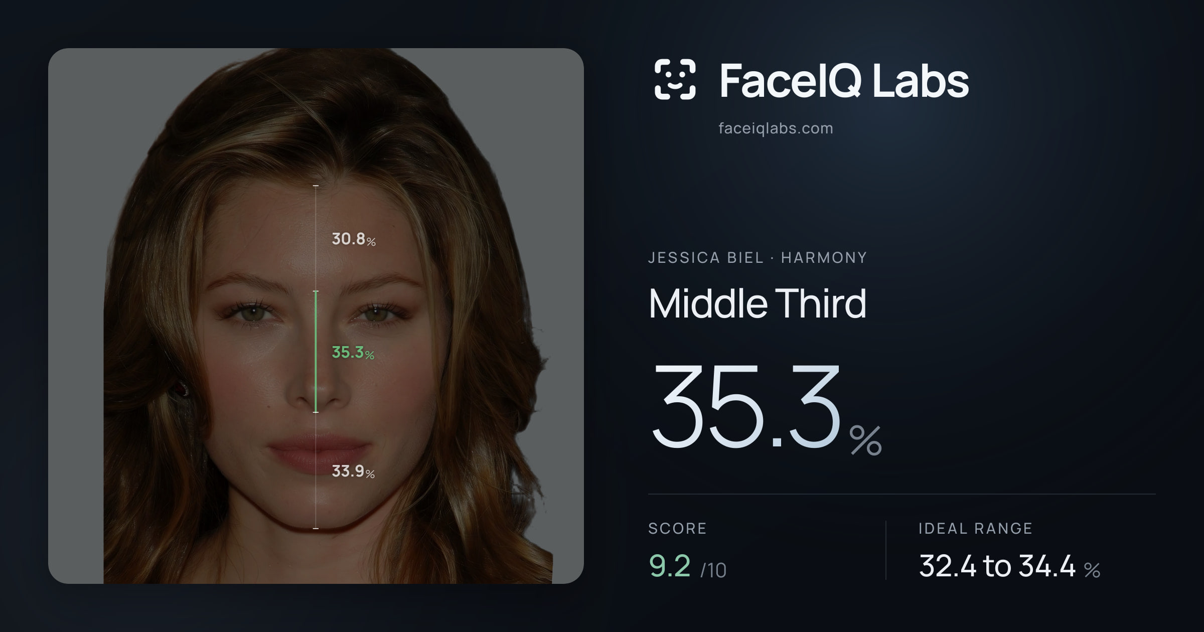 Jessica Biel Middle Third: 35.3%, drawn on the photo