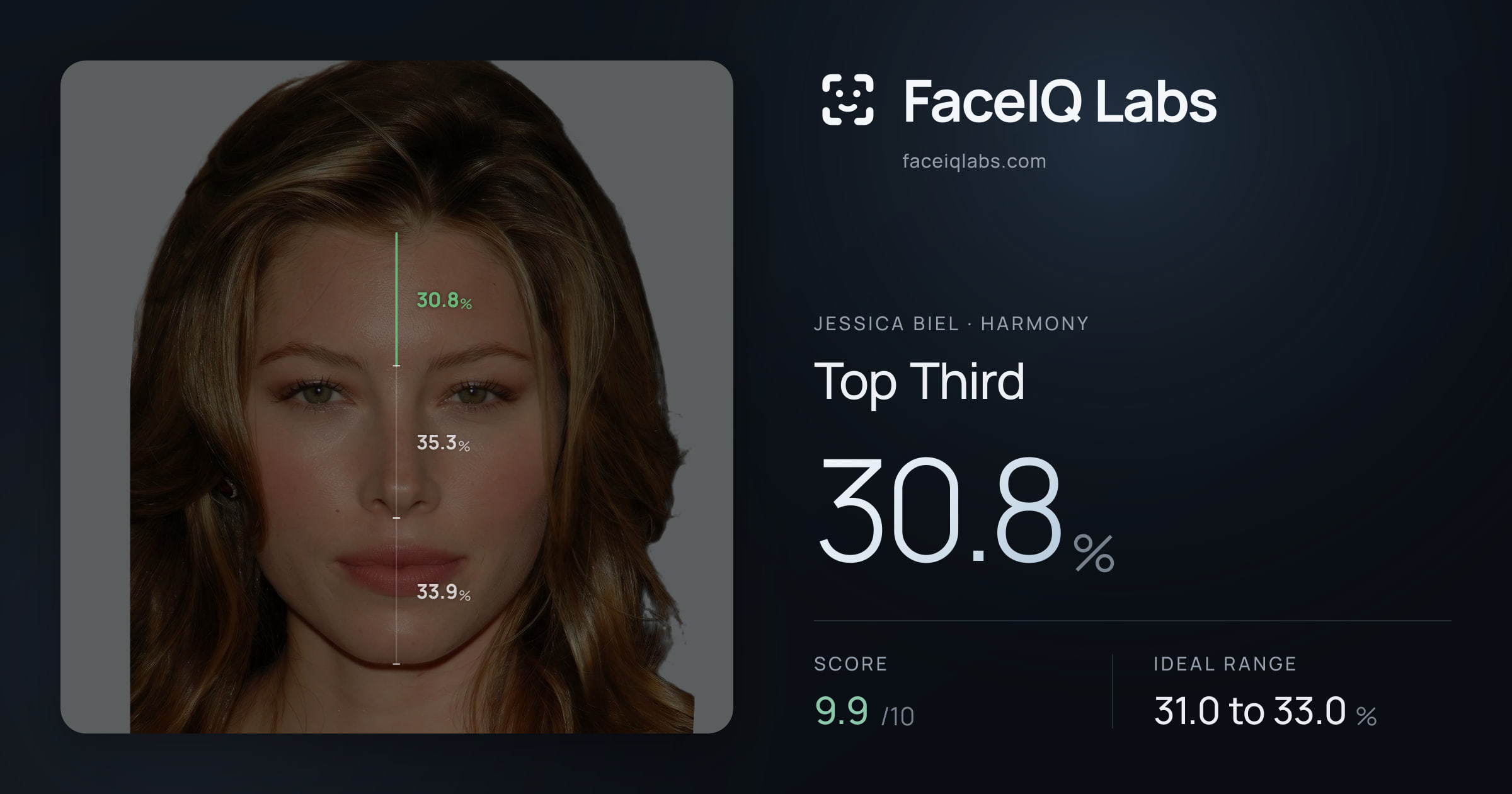 Jessica Biel Top Third: 30.8%, drawn on the photo
