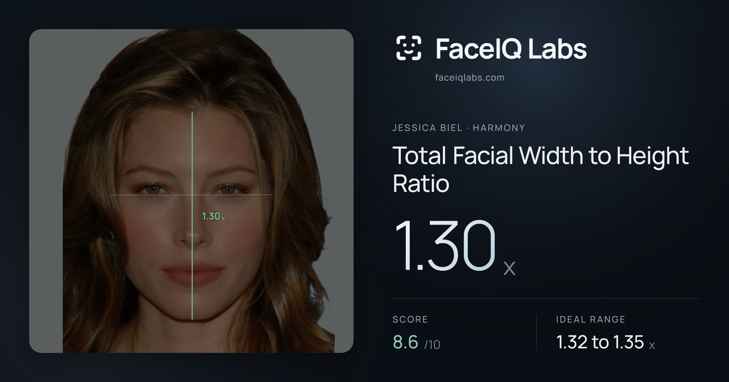 Jessica Biel Total Facial Width to Height Ratio: 1.30x, drawn on the photo