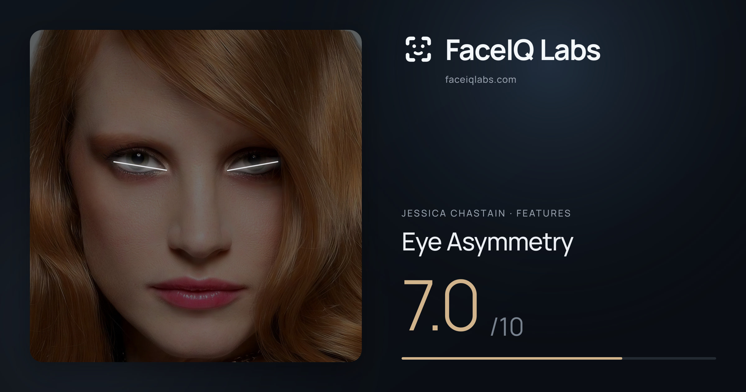 Jessica Chastain Eye Asymmetry: 7.0/10, drawn on the photo