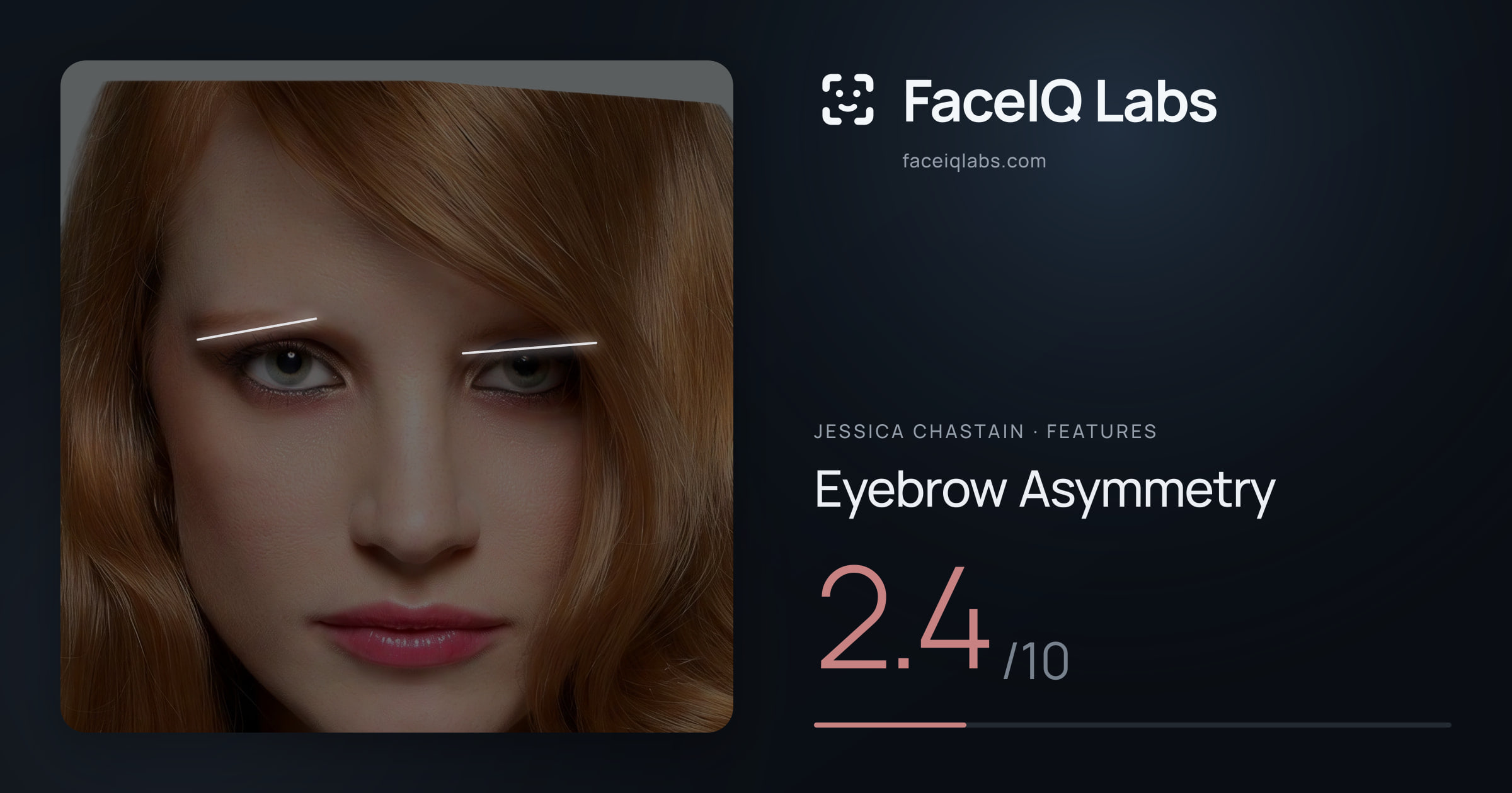 Jessica Chastain Eyebrow Asymmetry: 2.4/10, drawn on the photo