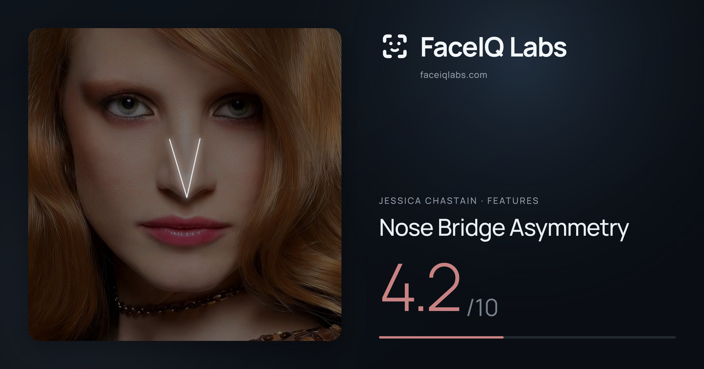 Jessica Chastain Nose Bridge Asymmetry: 4.2/10, drawn on the photo
