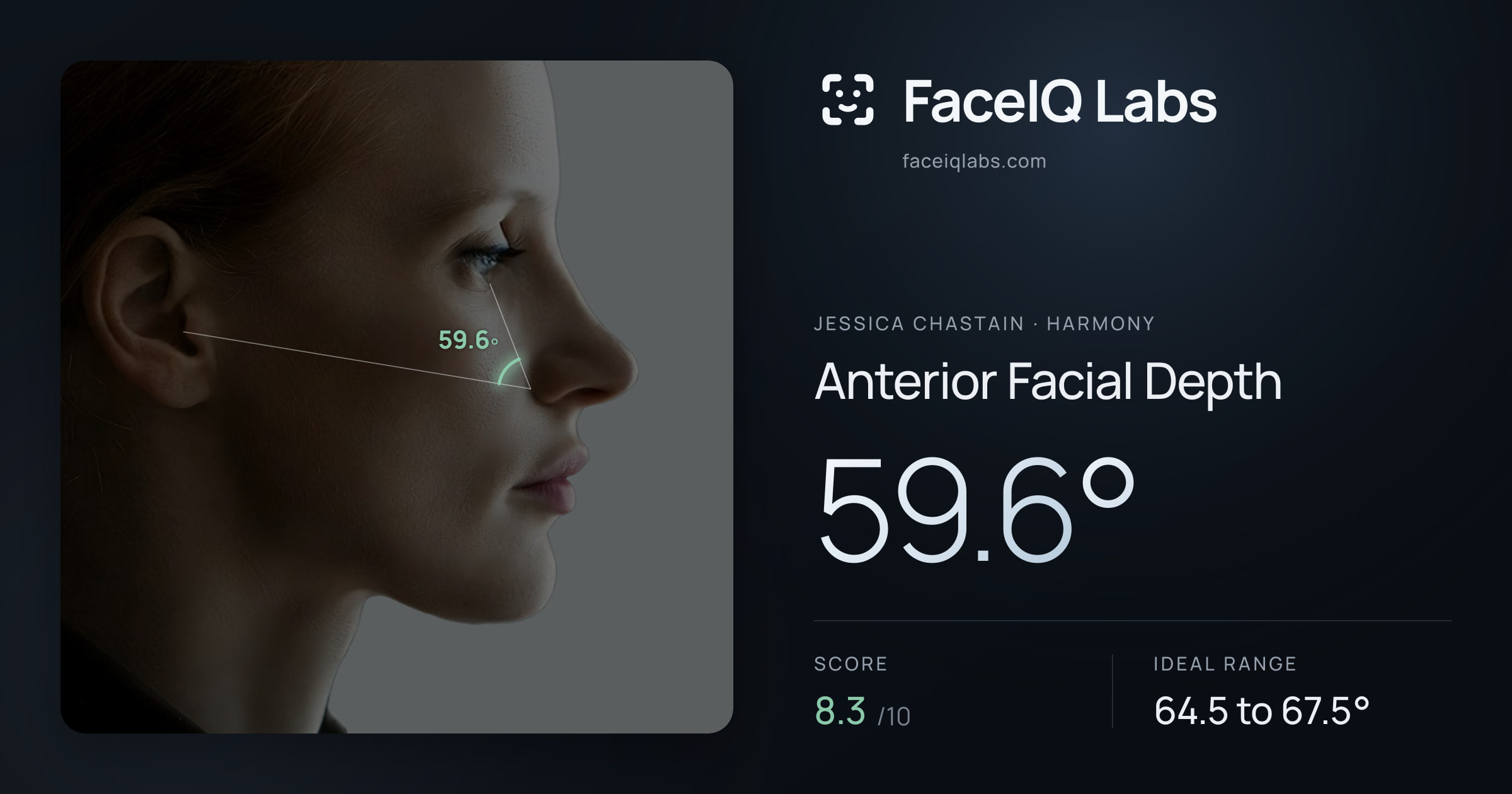 Jessica Chastain Anterior Facial Depth: 59.6°, drawn on the photo