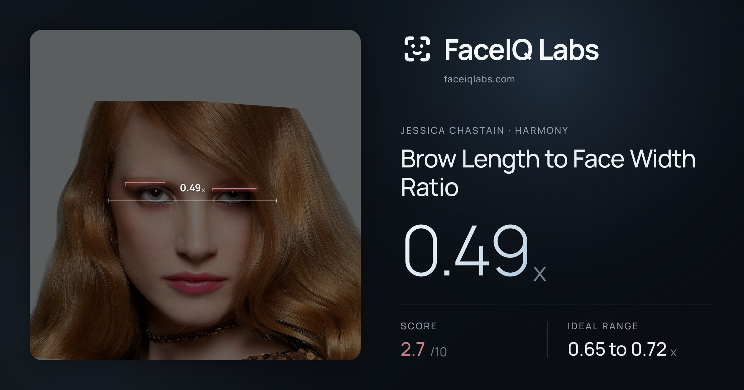 Jessica Chastain Brow Length to Face Width Ratio: 0.49x, drawn on the photo