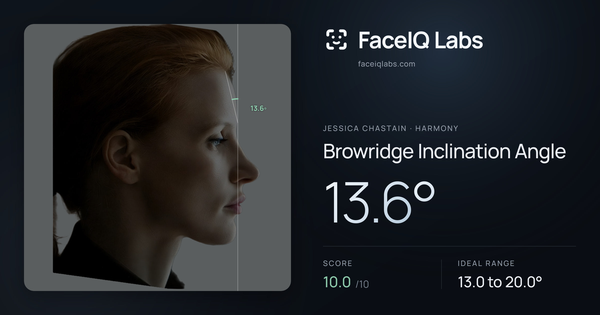 Jessica Chastain Browridge Inclination Angle: 13.6°, drawn on the photo