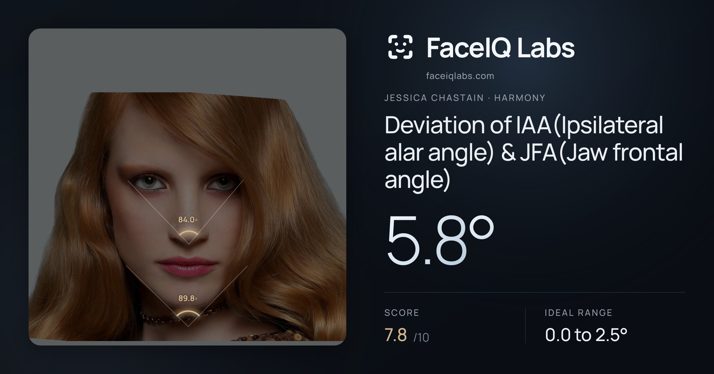 Jessica Chastain Deviation of IAA(Ipsilateral alar angle) & JFA(Jaw frontal angle): 5.8°, drawn on the photo